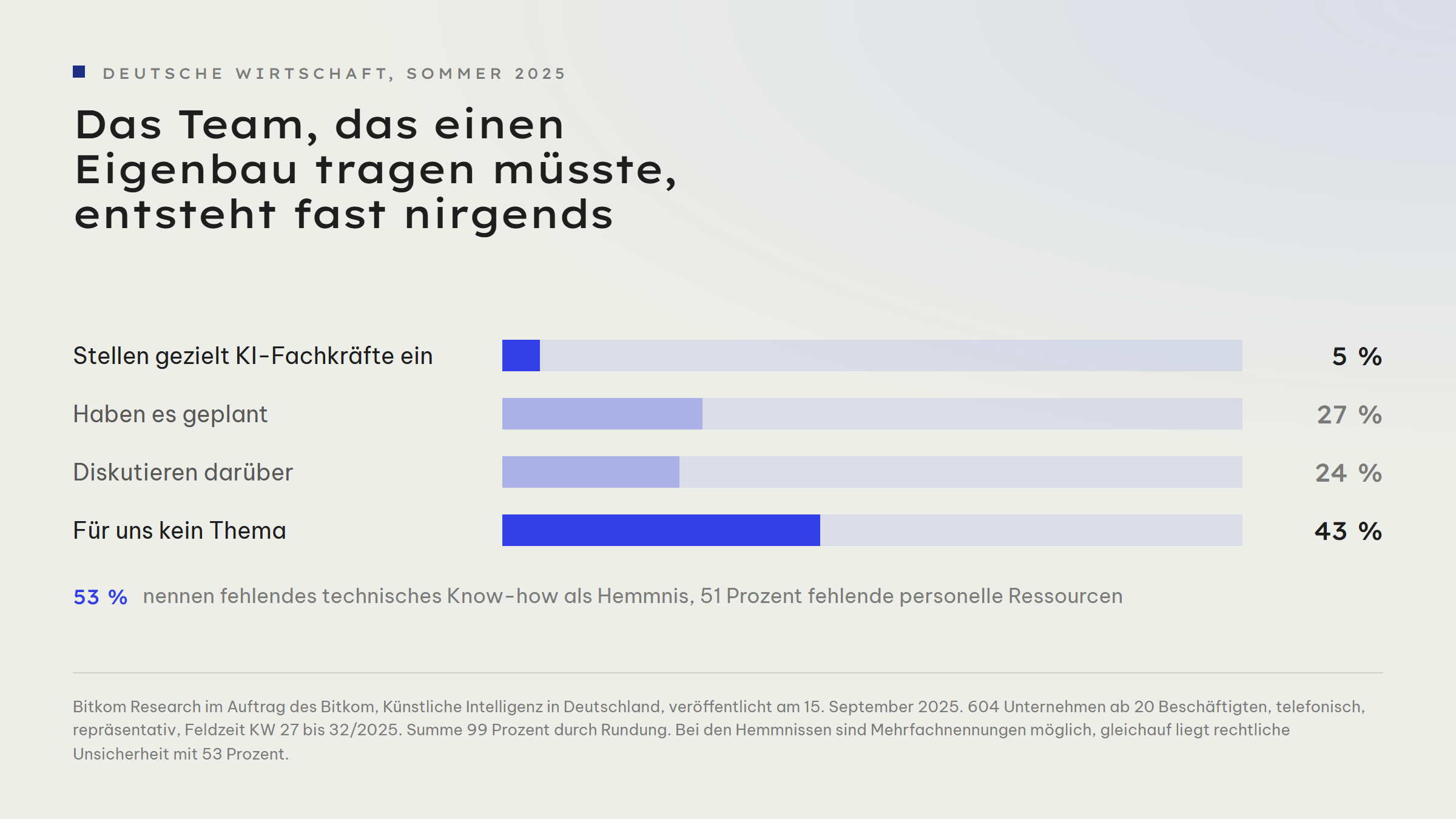Balkengrafik: 5 Prozent der Unternehmen stellen gezielt KI-Fachkräfte ein, 27 Prozent haben es geplant, 24 Prozent diskutieren darüber, für 43 Prozent ist es kein Thema. Dazu der Hinweis, dass 53 Prozent fehlendes technisches Know-how und 51 Prozent fehlende personelle Ressourcen als Hemmnis nennen.