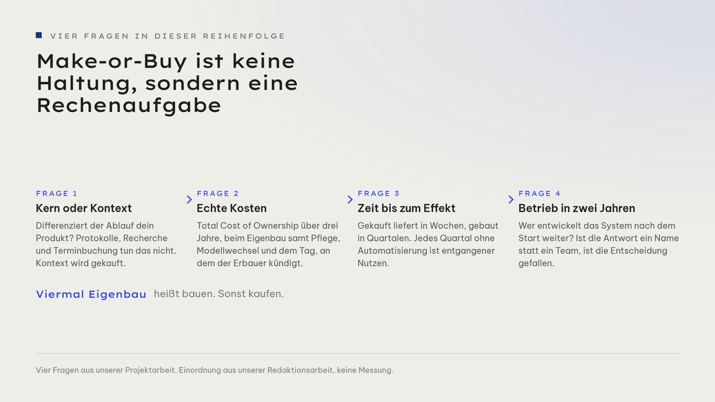 Ablauf in vier Schritten: Frage 1 Kern oder Kontext, Frage 2 echte Kosten als Total Cost of Ownership über drei Jahre, Frage 3 Zeit bis zum Effekt (gekauft in Wochen, gebaut in Quartalen), Frage 4 Betrieb in zwei Jahren. Viermal Eigenbau heißt bauen, sonst kaufen.