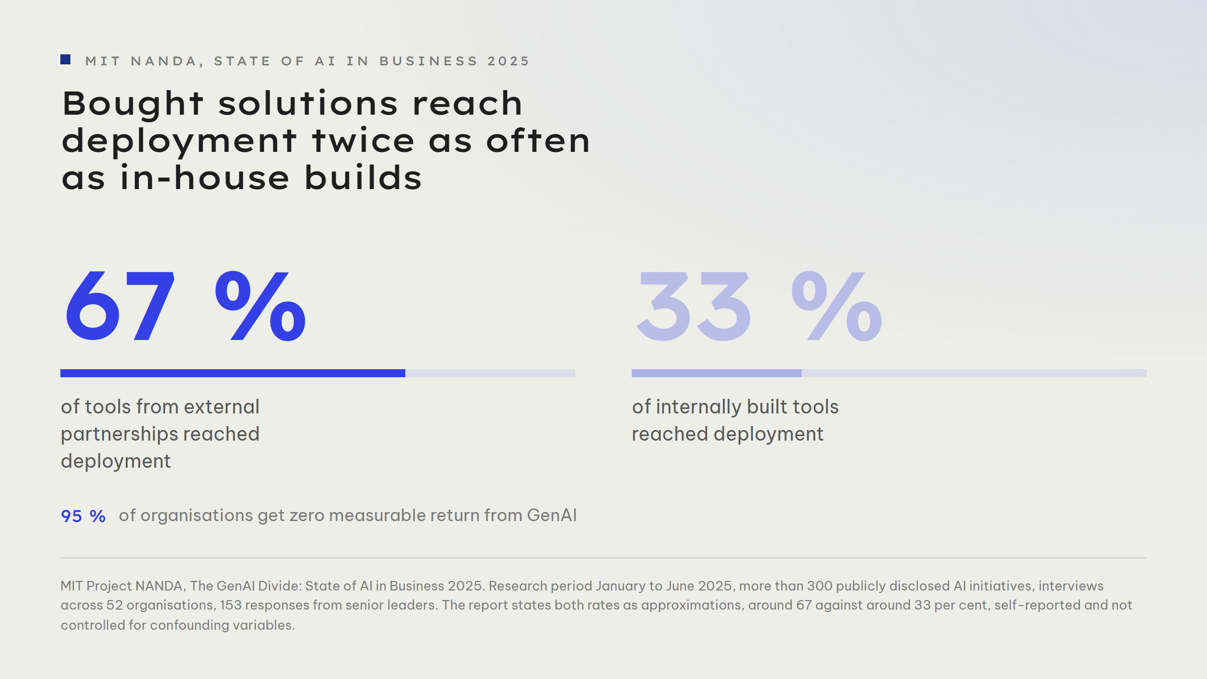 Metric pair: 67 per cent of tools from external partnerships reached deployment, against 33 per cent of internally built tools. Below it the note that 95 per cent of organisations get zero measurable return from GenAI.
