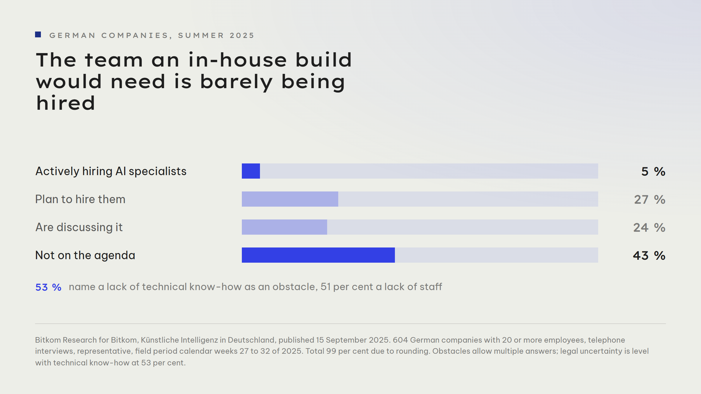 Bar chart: 5 per cent of companies are actively hiring AI specialists, 27 per cent plan to, 24 per cent are discussing it, and for 43 per cent it is not on the agenda. Alongside it the note that 53 per cent name a lack of technical know-how as an obstacle and 51 per cent a lack of staff.