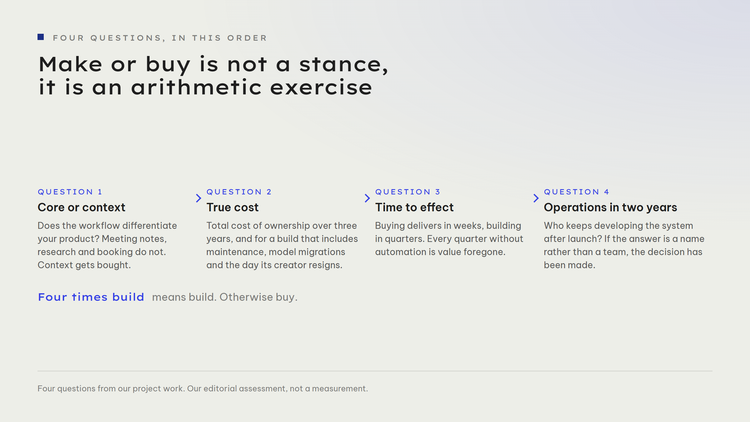 Four-step flow: question 1 core or context, question 2 true cost as total cost of ownership over three years, question 3 time to effect (bought in weeks, built in quarters), question 4 operations in two years. Four times build means build, otherwise buy.