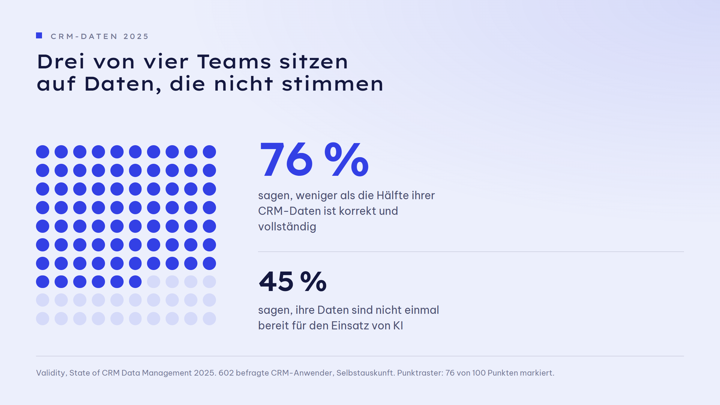 Punktraster aus 100 Punkten, 76 davon markiert, daneben zwei Kennzahlen: 76 Prozent der befragten CRM-Anwender sagen, weniger als die Hälfte ihrer CRM-Daten ist korrekt und vollständig. 45 Prozent sagen, ihre Daten sind nicht einmal bereit für den Einsatz von KI.