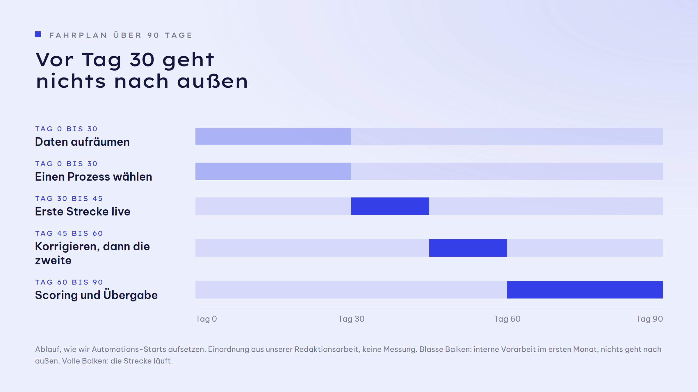 Zeitachse über 90 Tage mit fünf Phasen. Blass, weil intern: Tag 0 bis 30 Daten aufräumen und Tag 0 bis 30 einen Prozess wählen. Voll, weil live: Tag 30 bis 45 erste Strecke live, Tag 45 bis 60 korrigieren und dann die zweite, Tag 60 bis 90 Scoring und Übergabe.