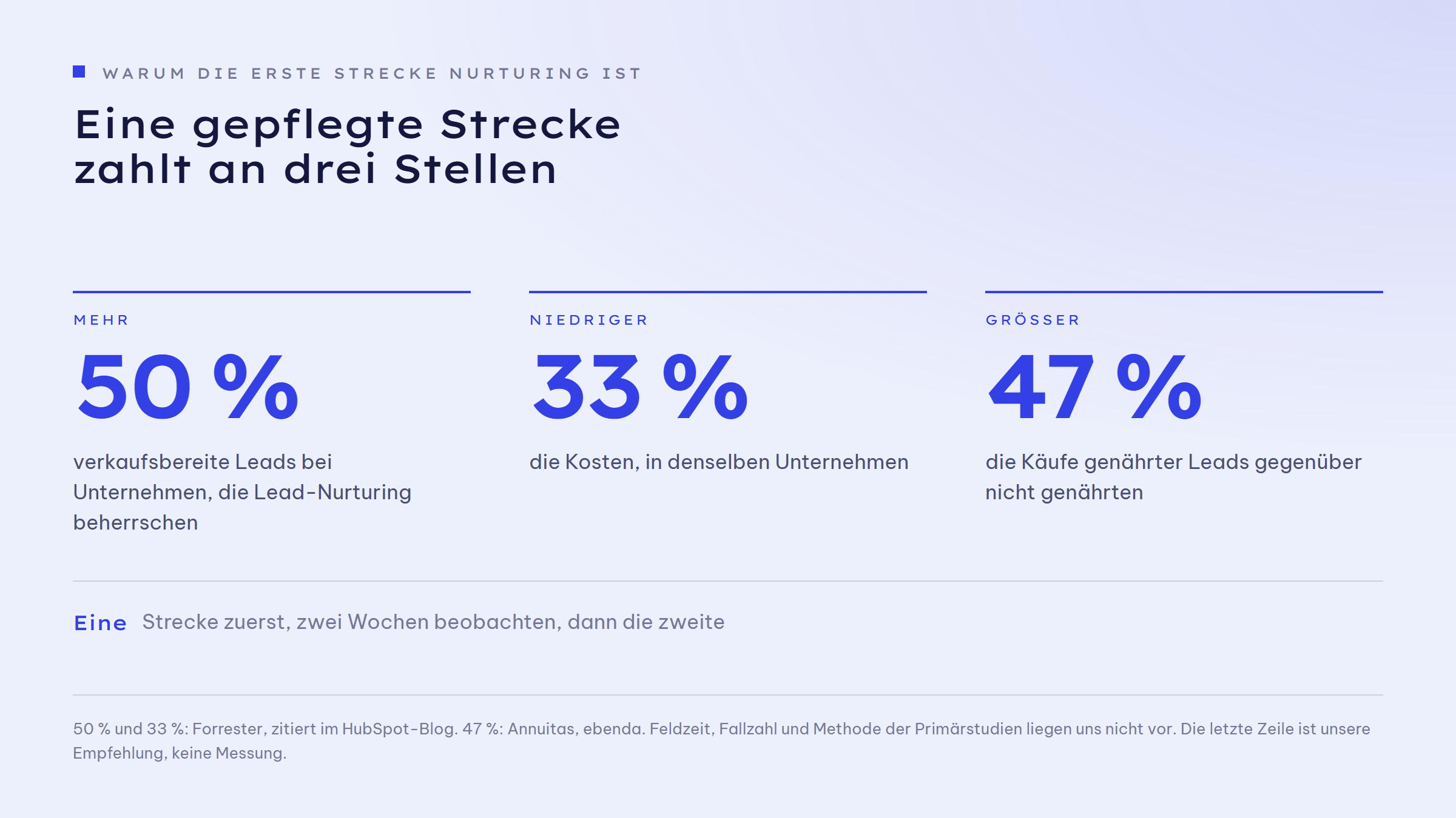Drei Kennzahlen zum Lead-Nurturing nebeneinander: 50 Prozent mehr verkaufsbereite Leads bei Unternehmen, die Lead-Nurturing beherrschen. 33 Prozent niedrigere Kosten in denselben Unternehmen. 47 Prozent größere Käufe genährter Leads gegenüber nicht genährten.