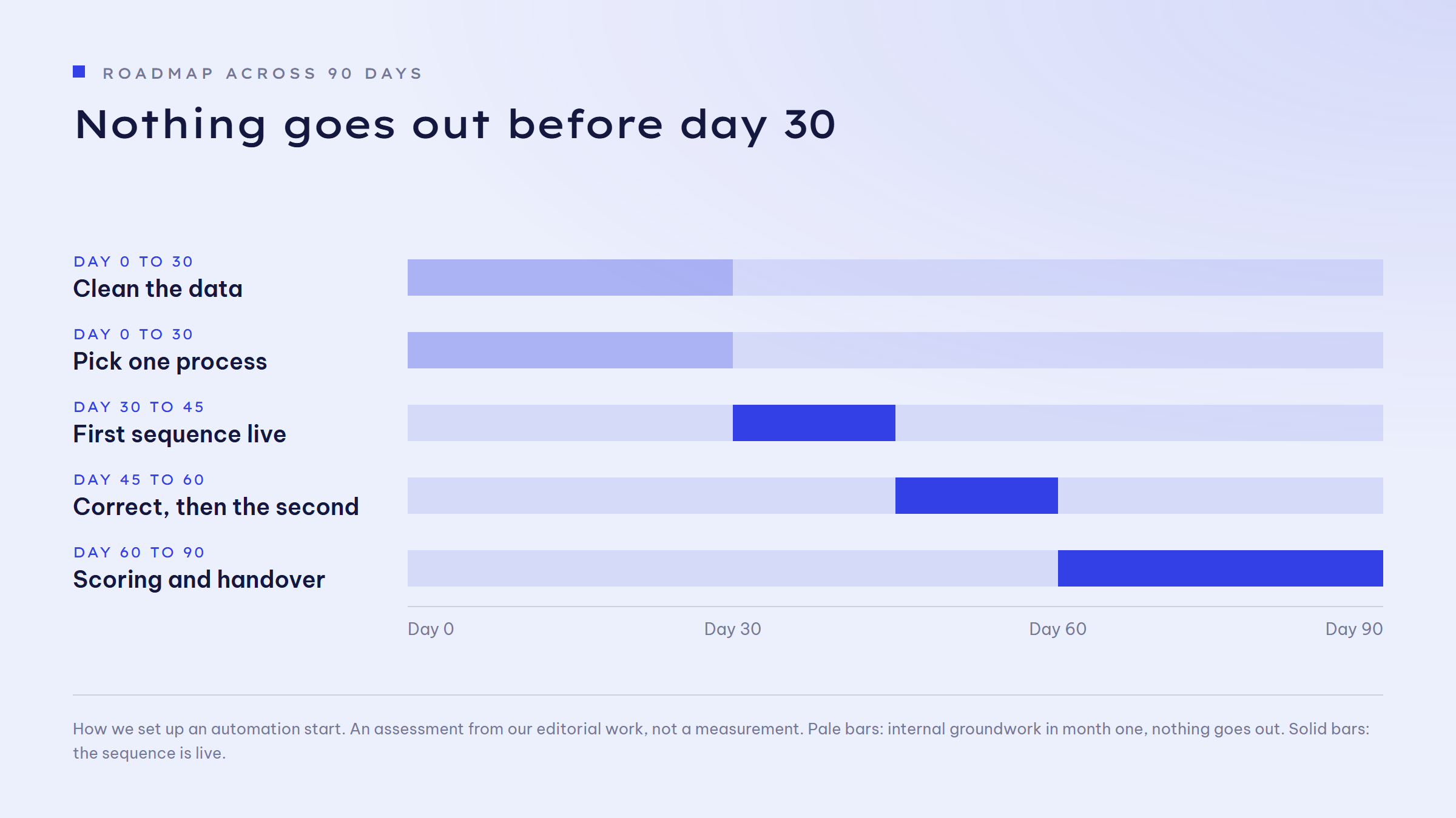 Timeline across 90 days with five phases. Pale because internal: day 0 to 30 clean the data and day 0 to 30 pick one process. Solid because live: day 30 to 45 first sequence live, day 45 to 60 correct and then the second, day 60 to 90 scoring and handover.