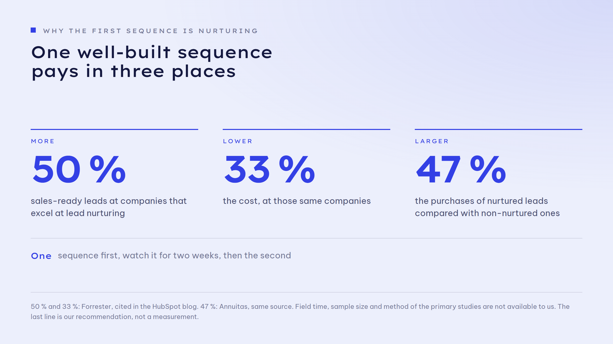 Three key figures on lead nurturing side by side: 50 per cent more sales-ready leads at companies that excel at lead nurturing. 33 per cent lower cost at those same companies. 47 per cent larger purchases by nurtured leads compared with non-nurtured ones.