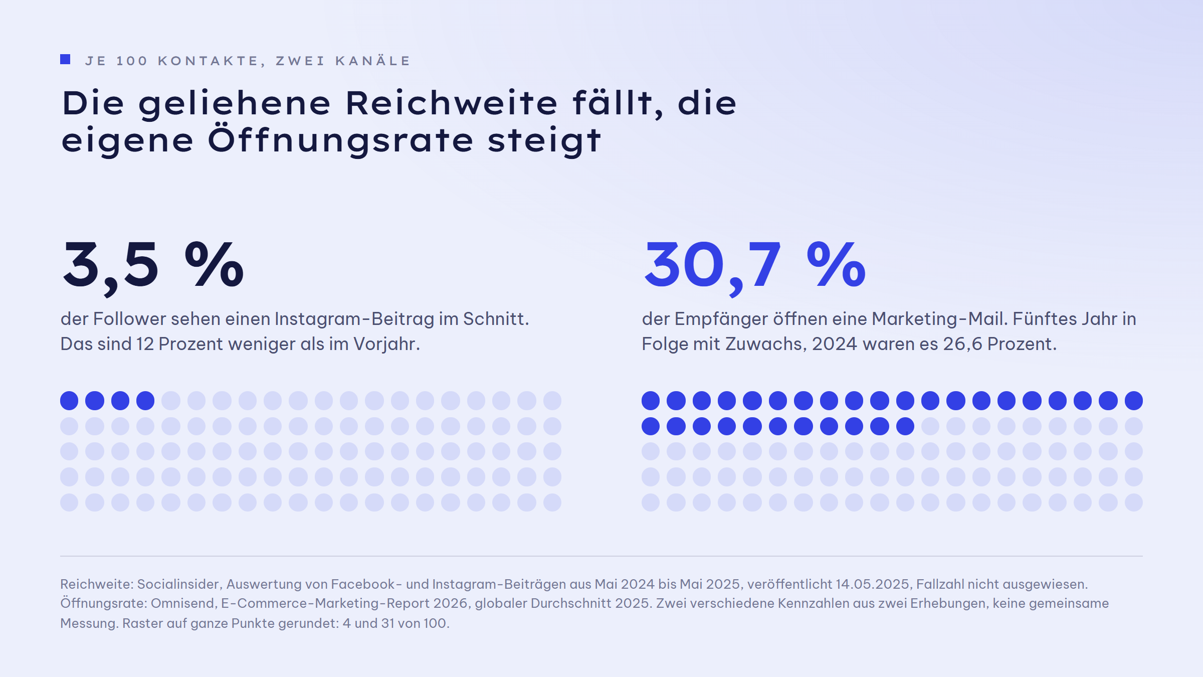 Zwei Punktraster mit je 100 Punkten: links sind 4 Punkte markiert für 3,5 Prozent organische Instagram-Reichweite, rechts 31 Punkte für 30,7 Prozent Öffnungsrate im E-Mail-Marketing.