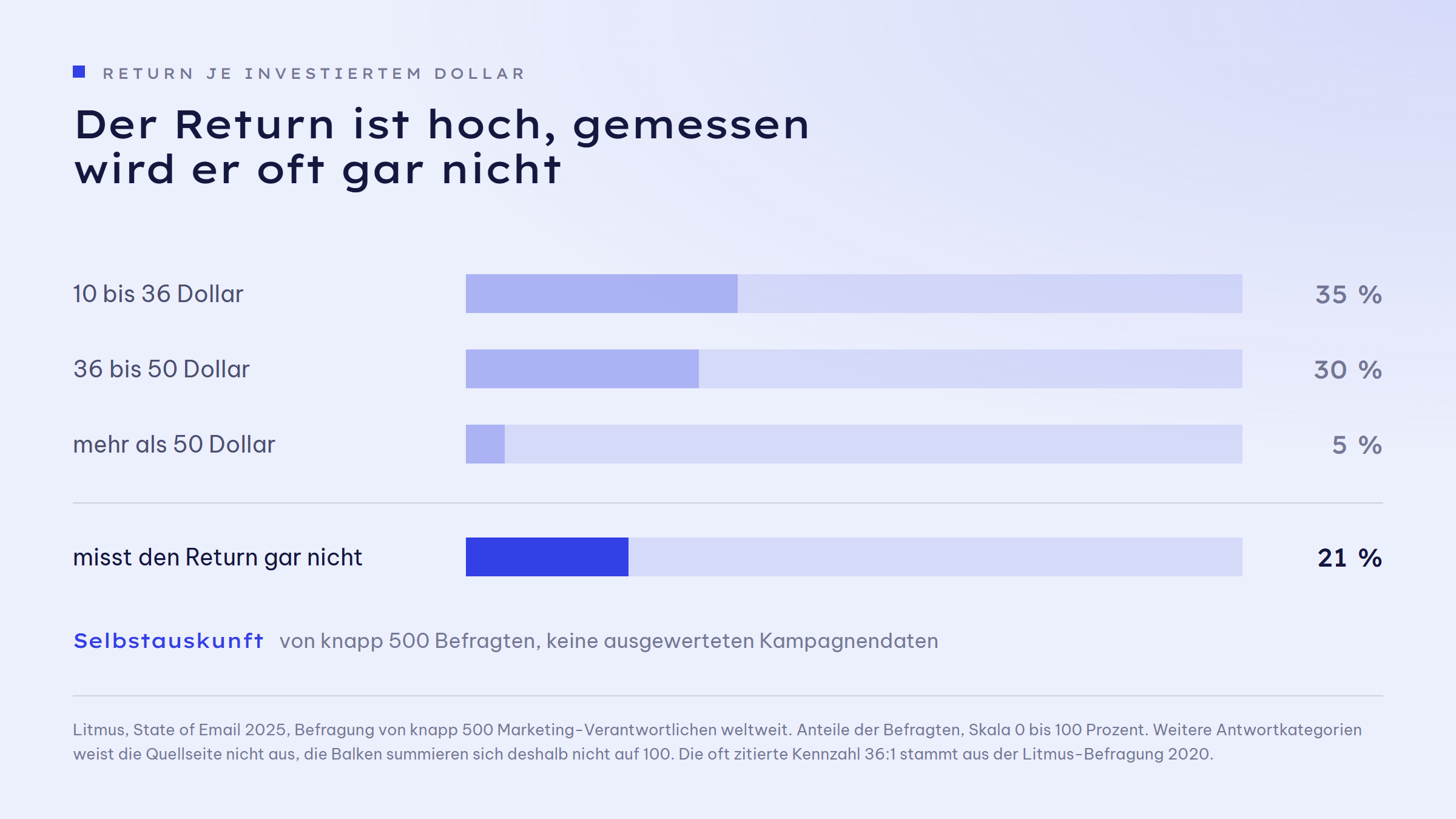 Balkengrafik zum Return von E-Mail-Marketing je investiertem Dollar: 35 Prozent der Befragten nennen 10 bis 36 Dollar, 30 Prozent nennen 36 bis 50 Dollar, 5 Prozent mehr als 50 Dollar, und 21 Prozent messen den Return gar nicht.
