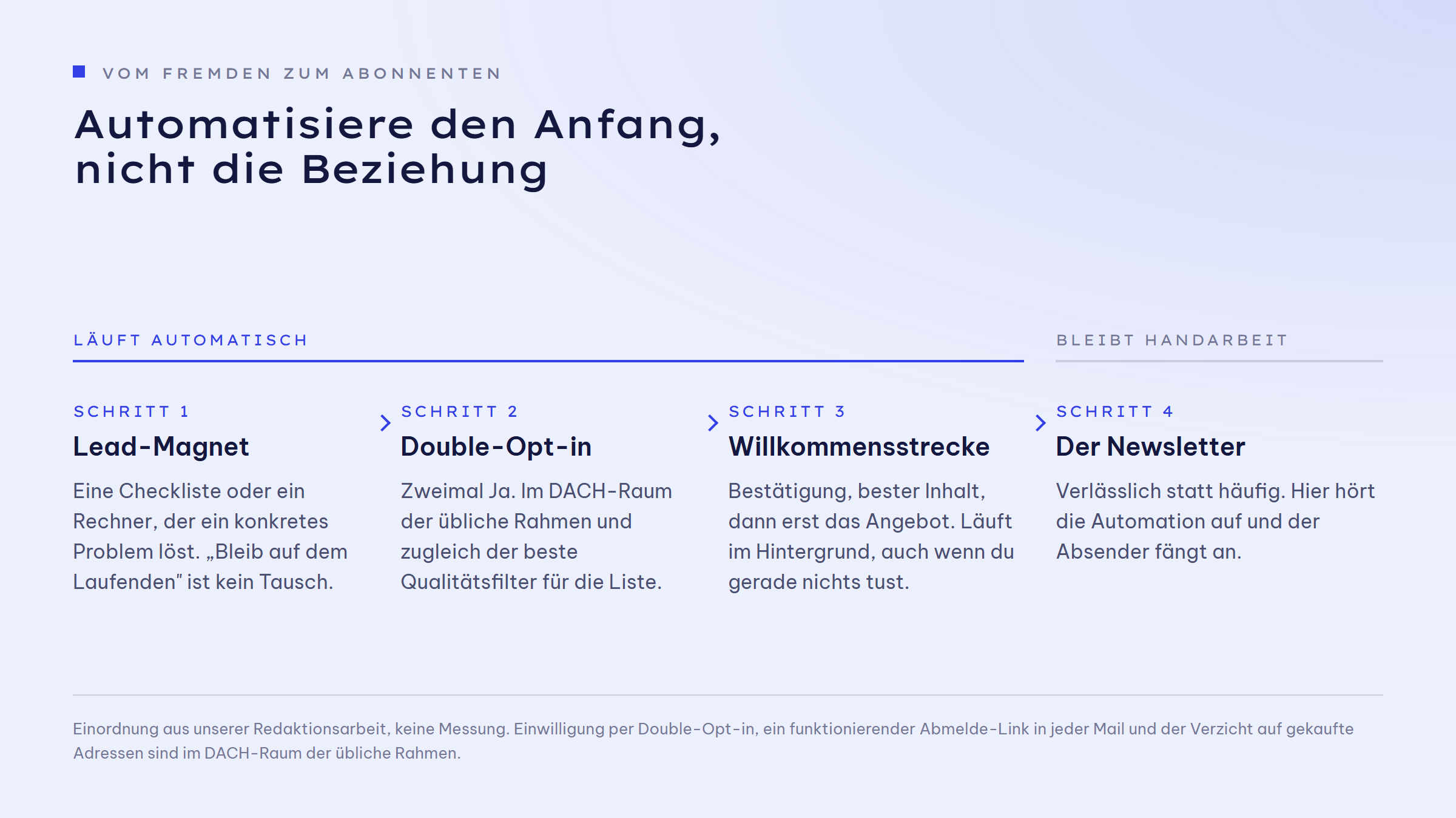 Ablaufgrafik in vier Schritten: Lead-Magnet, Double-Opt-in, Willkommensstrecke, Newsletter. Eine Klammer markiert die ersten drei Schritte als automatisch laufend, der Newsletter selbst bleibt Handarbeit.