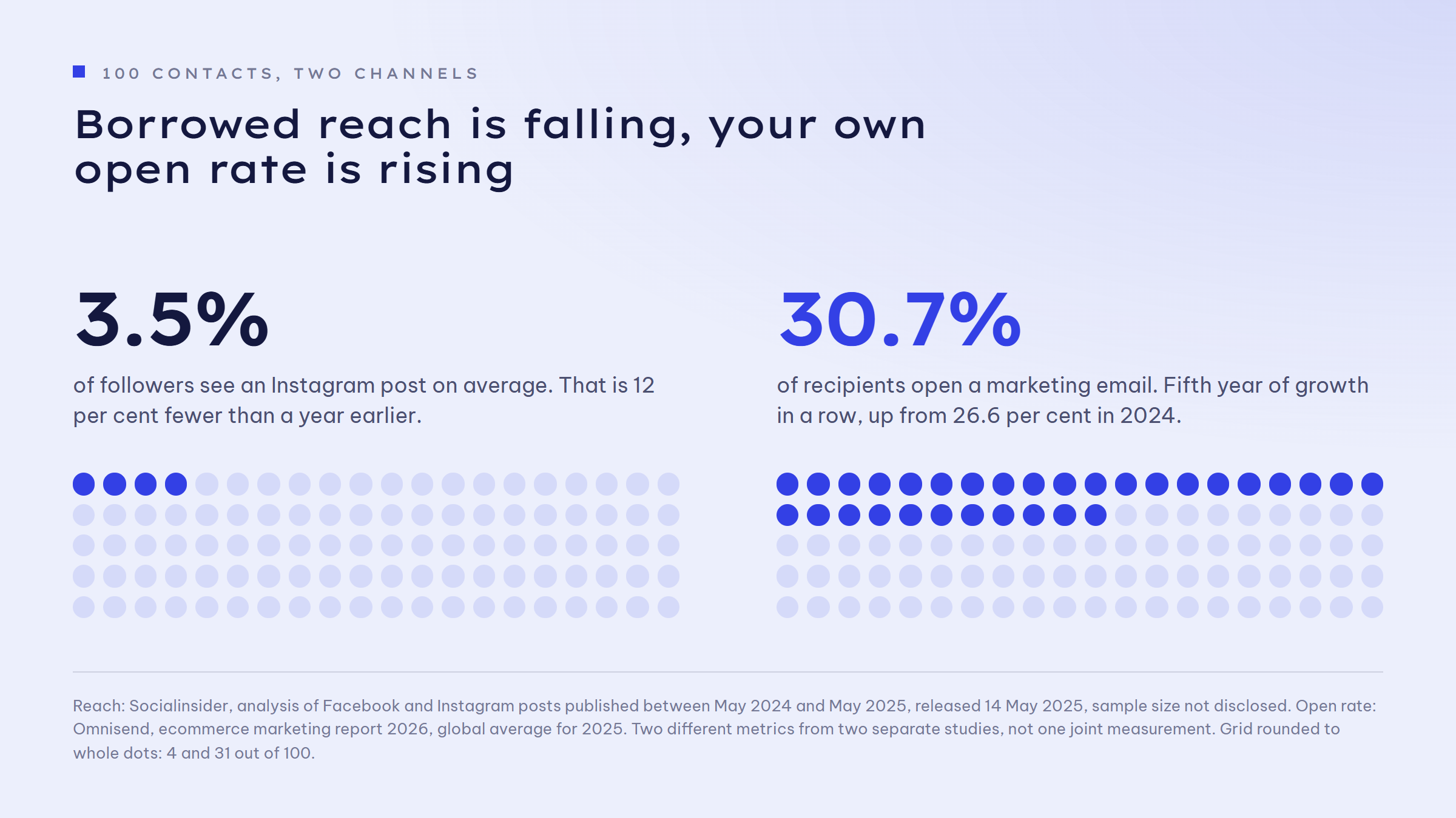 Two dot grids of 100 dots each: on the left 4 dots are marked for 3.5 per cent organic Instagram reach, on the right 31 dots for a 30.7 per cent email open rate.