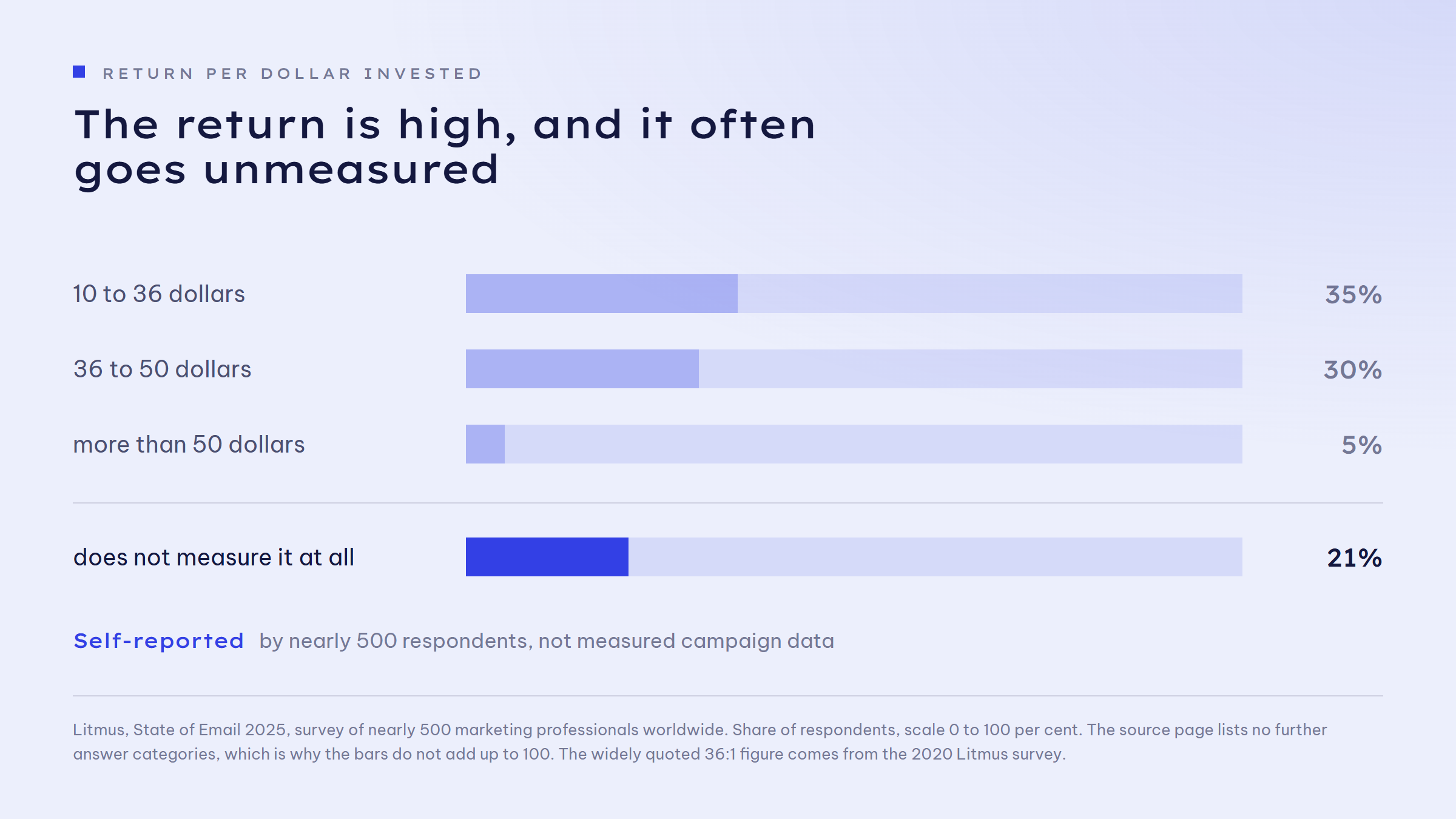 Bar chart on the return of email marketing per dollar invested: 35 per cent of respondents report 10 to 36 dollars, 30 per cent report 36 to 50 dollars, 5 per cent more than 50 dollars, and 21 per cent do not measure the return at all.