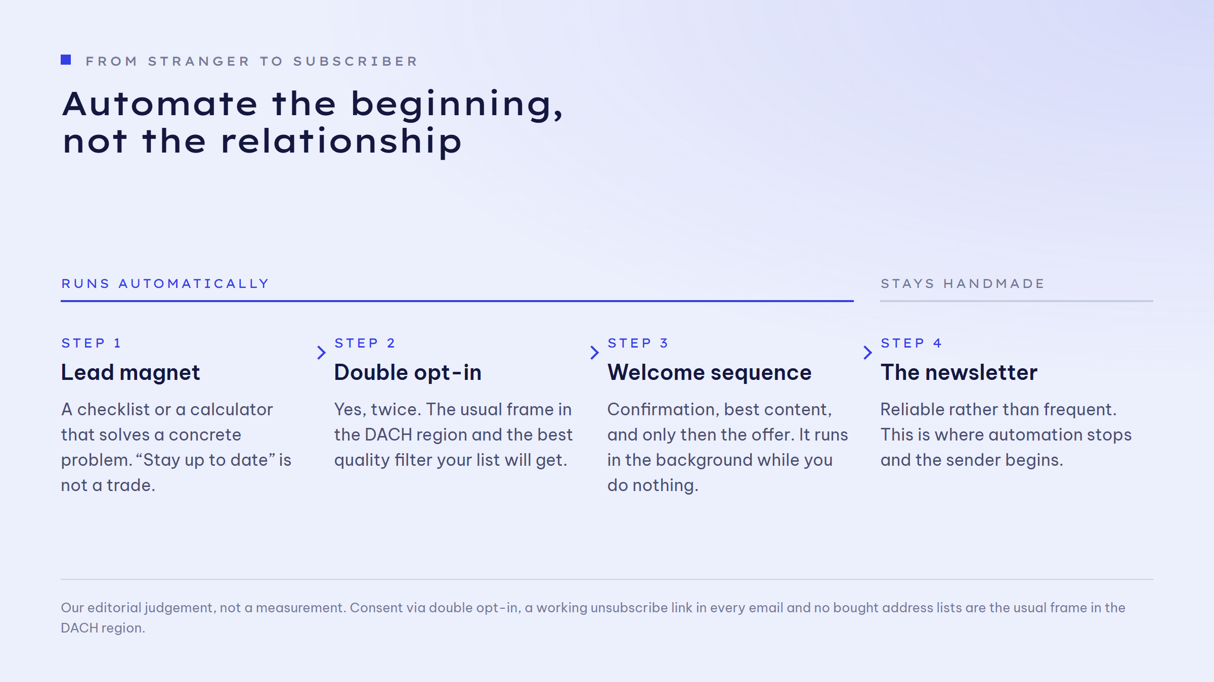 Four-step sequence: lead magnet, double opt-in, welcome sequence, newsletter. A bracket marks the first three steps as running automatically, while the newsletter itself stays handmade.