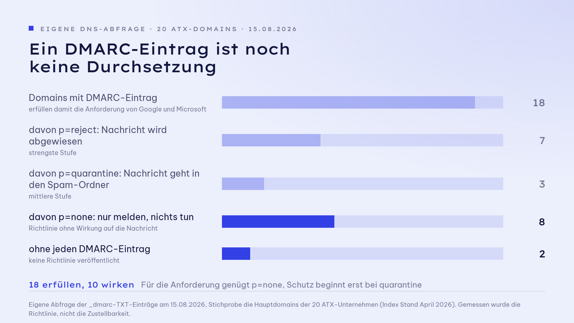 Balkengrafik zu einer eigenen DNS-Abfrage der 20 ATX-Domains am 15. August 2026: 18 von 20 Domains veröffentlichen einen DMARC-Eintrag, 7 davon stehen auf p=reject, 3 auf p=quarantine, 8 auf p=none, und 2 Domains haben gar keinen Eintrag. Nur 10 der 20 Domains weisen den Empfänger damit an, etwas zu tun.