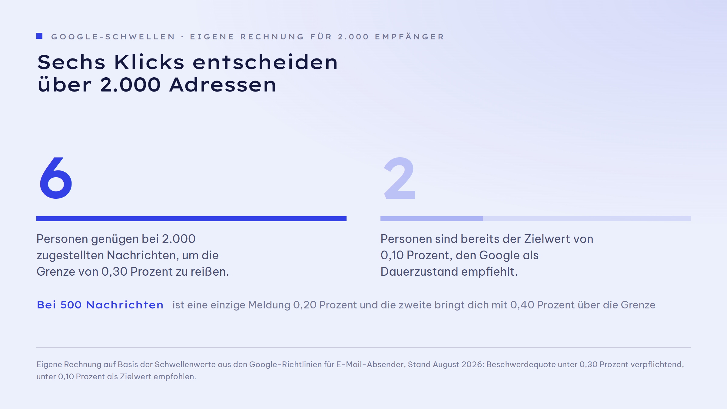 Gegenüberstellung zweier eigener Rechnungen auf Basis der Google-Schwellen: Bei 2.000 zugestellten Nachrichten entsprechen 0,30 Prozent genau 6 Spam-Meldungen und 0,10 Prozent genau 2 Spam-Meldungen. Bei 500 zugestellten Nachrichten liegt bereits eine einzige Meldung bei 0,20 Prozent und zwei Meldungen bei 0,40 Prozent, also über der Grenze.