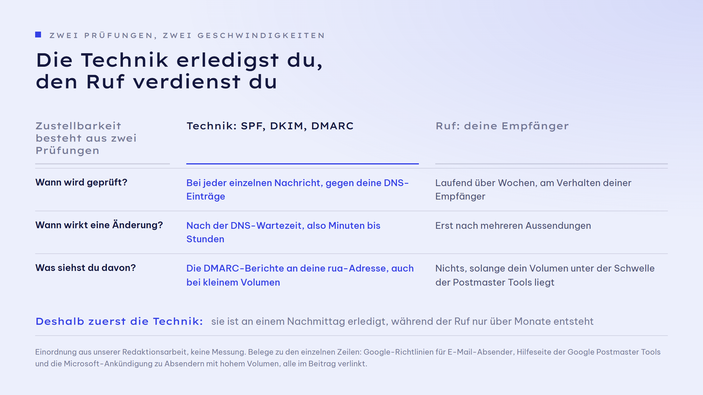 Gegenüberstellung der zwei Prüfungen: Die technische Prüfung läuft bei jeder einzelnen Nachricht gegen deine DNS-Einträge, wirkt nach Ablauf der DNS-Wartezeit von Minuten bis Stunden und führt im Fehlerfall zur Ablehnung oder zum Spam-Ordner. Die Ruf-Prüfung läuft über Wochen anhand des Verhaltens deiner Empfänger, wirkt erst nach mehreren Aussendungen und ist für kleine Absender in den Postmaster Tools gar nicht sichtbar.