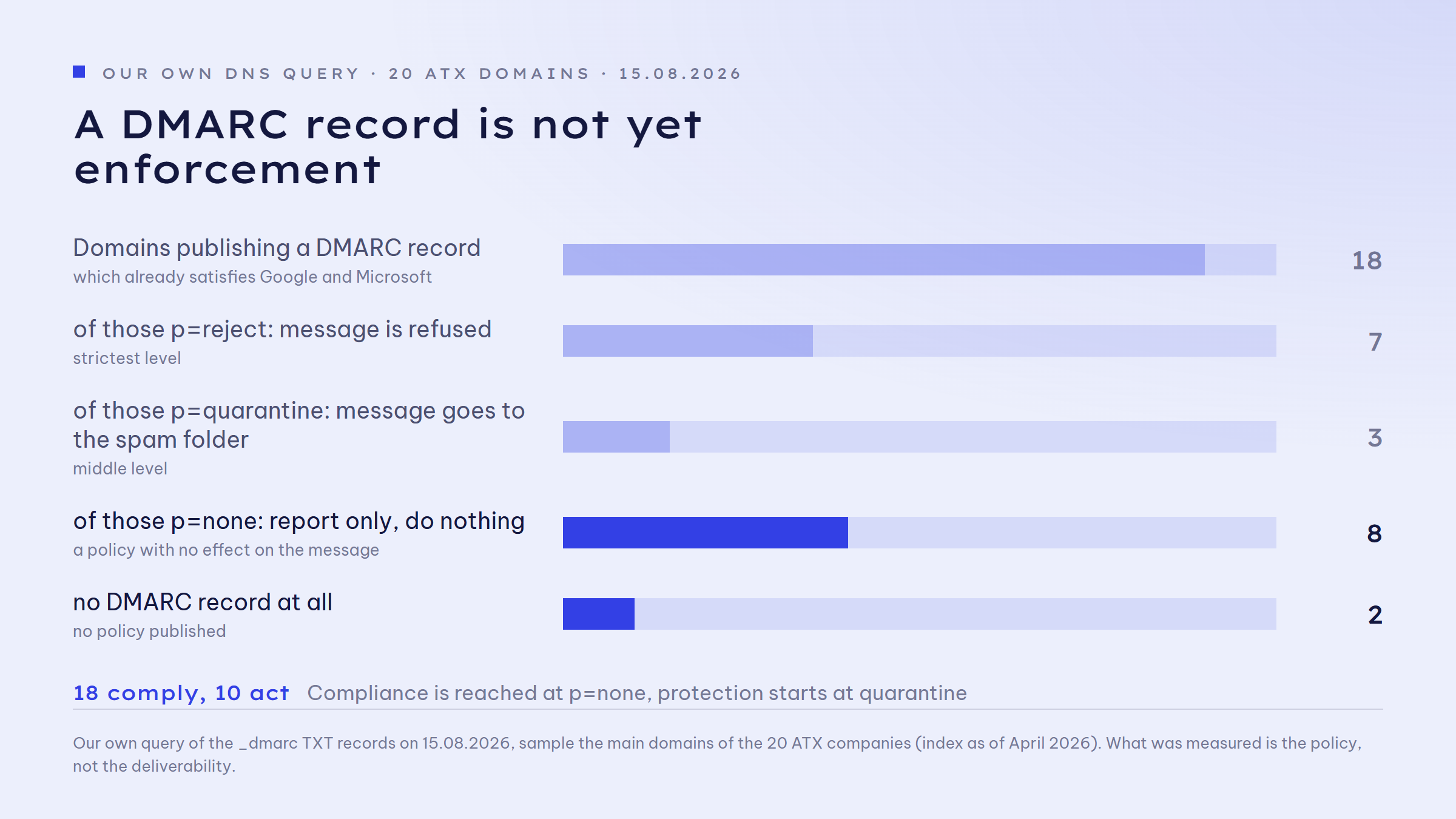 Bar chart of our own DNS query across the 20 ATX domains on 15 August 2026: 18 of 20 domains publish a DMARC record, 7 of them at p=reject, 3 at p=quarantine, 8 at p=none, and 2 domains have no record at all. Only 10 of the 20 domains therefore instruct the receiver to act.