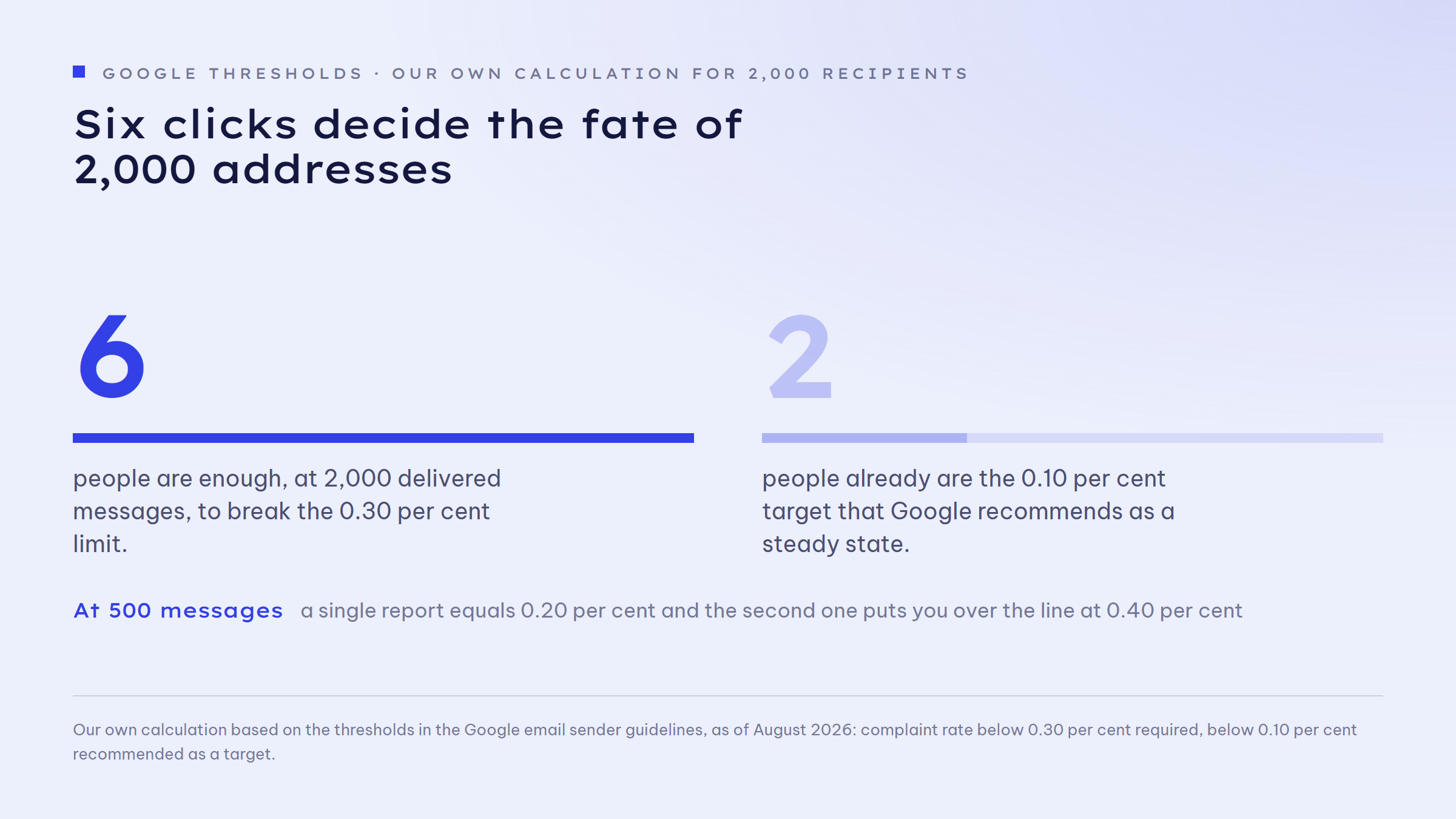 Two of our own calculations based on the Google thresholds: at 2,000 delivered messages, 0.30 per cent equals 6 spam reports and 0.10 per cent equals 2 spam reports. At 500 delivered messages, a single report already equals 0.20 per cent and two reports equal 0.40 per cent, which is over the line.