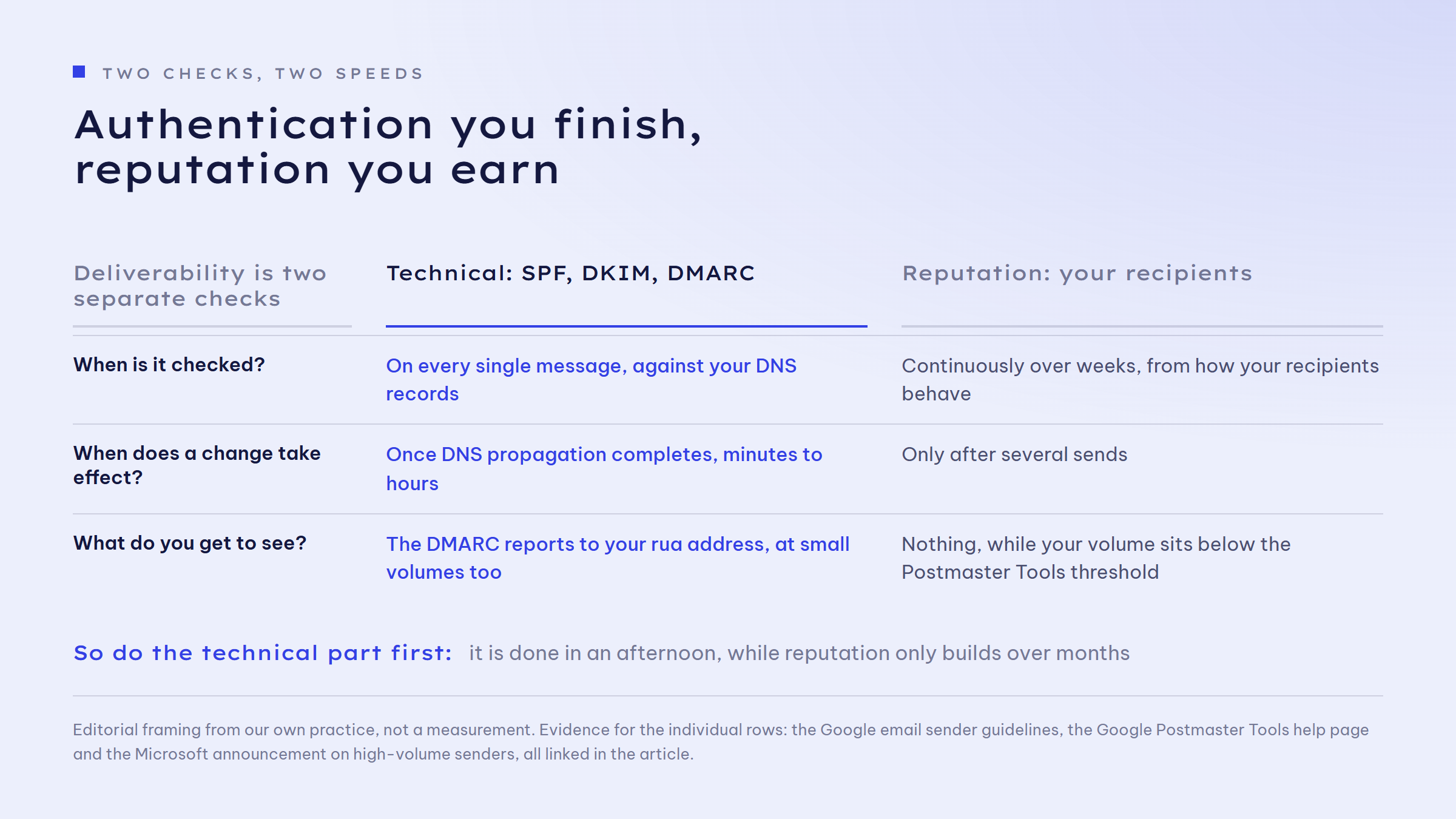 Comparison of the two checks: the technical check runs on every single message against your DNS records, takes effect once DNS propagation completes within minutes to hours, and on failure leads to rejection or the spam folder. The reputation check runs over weeks based on how your recipients behave, takes effect only after several sends, and is invisible in Postmaster Tools for small senders.