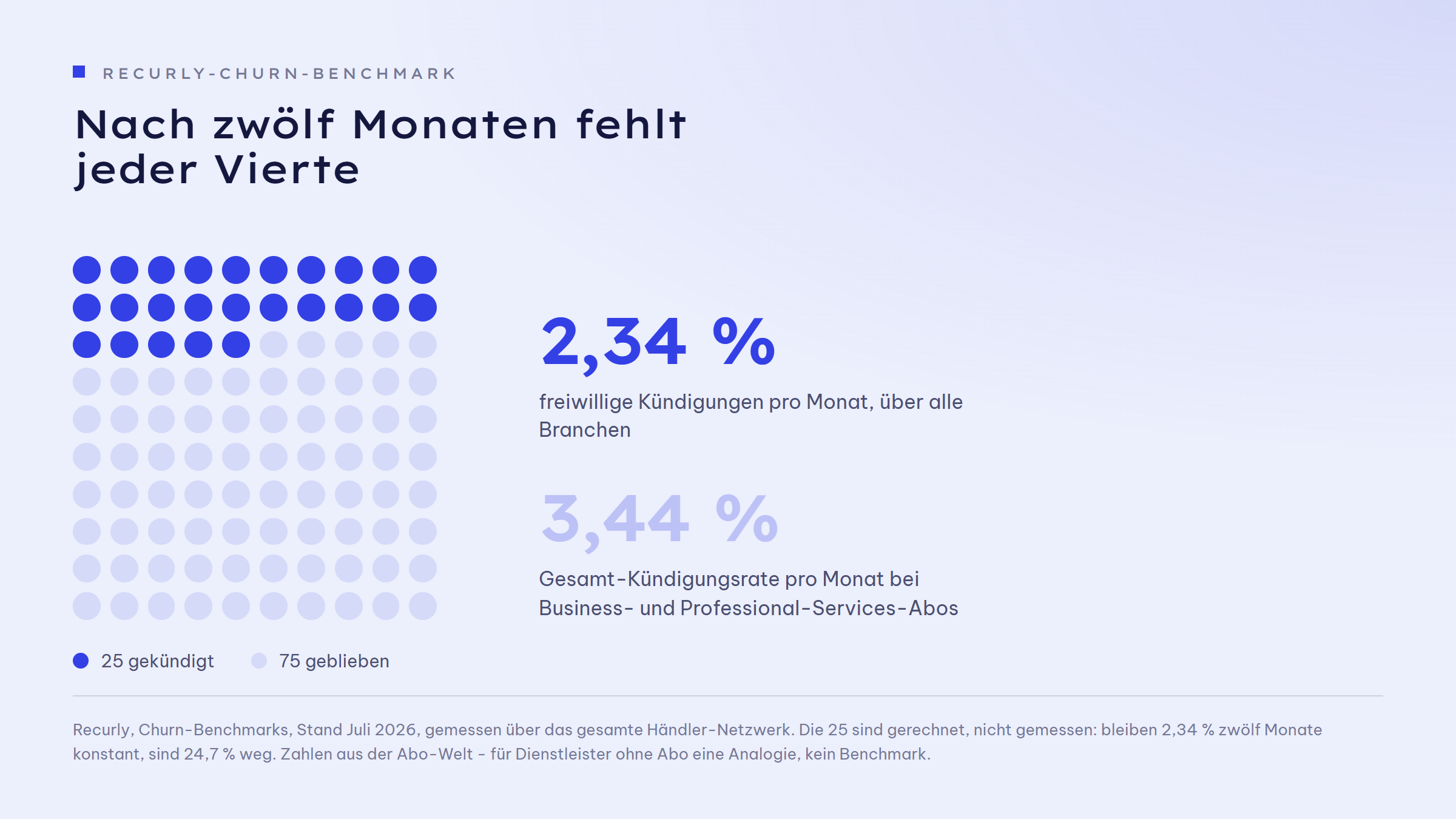 Punktraster aus 100 Punkten, 25 davon markiert: bei 2,34 Prozent freiwilligen Kündigungen pro Monat sind nach zwölf Monaten rechnerisch 24,7 Prozent der Kunden weg, also jeder Vierte. Daneben die beiden Raten: 2,34 Prozent freiwillige Kündigungen pro Monat über alle Branchen, 3,44 Prozent Gesamt-Kündigungsrate pro Monat bei Business- und Professional-Services-Abos.