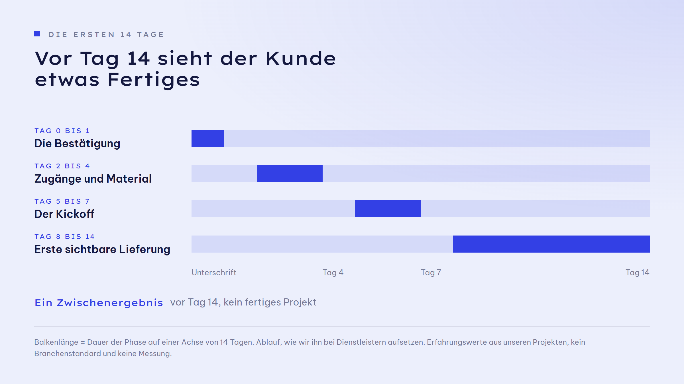 Zeitachse über 14 Tage mit vier Phasen: Tag 0 bis 1 die Bestätigung, Tag 2 bis 4 Zugänge und Material, Tag 5 bis 7 der Kickoff, Tag 8 bis 14 die erste sichtbare Lieferung. Die Balkenlänge entspricht der Dauer der Phase, die Achse läuft von der Unterschrift über Tag 4 und Tag 7 bis Tag 14.