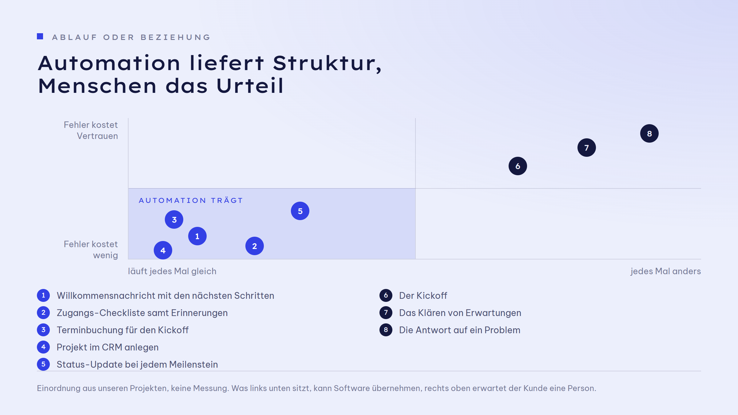 Zwei-Achsen-Feld: waagrecht, wie gleichförmig ein Schritt abläuft, senkrecht, was ein Fehler kostet. In der markierten Zone links unten mit der Beschriftung Automation trägt liegen fünf Schritte: Willkommensnachricht mit den nächsten Schritten, Zugangs-Checkliste samt Erinnerungen, Terminbuchung für den Kickoff, Projekt im CRM anlegen, Status-Update bei jedem Meilenstein. Rechts oben liegen drei Schritte: der Kickoff, das Klären von Erwartungen, die Antwort auf ein Problem.