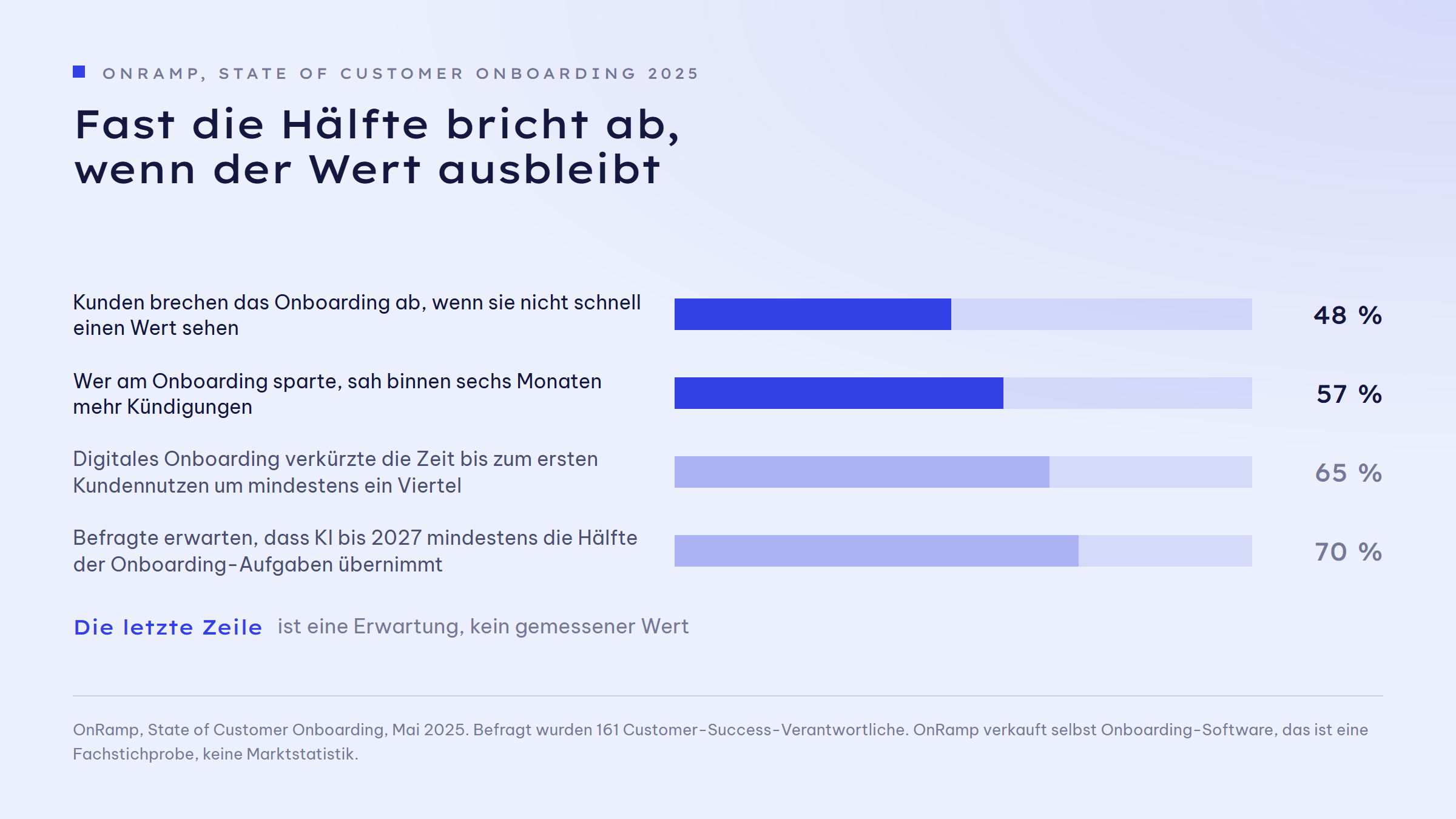 Balkengrafik mit vier Werten aus dem OnRamp-Report: 48 Prozent der Kunden brechen das Onboarding ab, wenn sie nicht schnell einen Wert sehen. 57 Prozent derer, die am Onboarding sparten, sahen binnen sechs Monaten mehr Kündigungen. 65 Prozent mit digitalem Onboarding verkürzten die Zeit bis zum ersten Kundennutzen um mindestens ein Viertel. 70 Prozent der Befragten erwarten, dass KI bis 2027 mindestens die Hälfte der Onboarding-Aufgaben übernimmt.