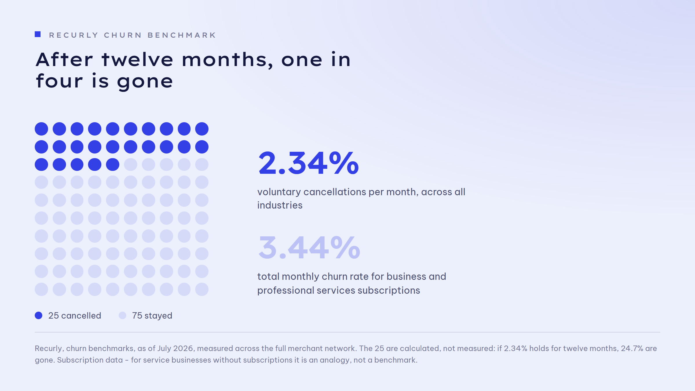 Dot grid of 100 dots, 25 of them marked: at 2.34 per cent voluntary cancellations per month, 24.7 per cent of customers are gone after twelve months, one in four. Next to it the two rates: 2.34 per cent voluntary cancellations per month across all industries, 3.44 per cent total monthly churn rate for business and professional services subscriptions.
