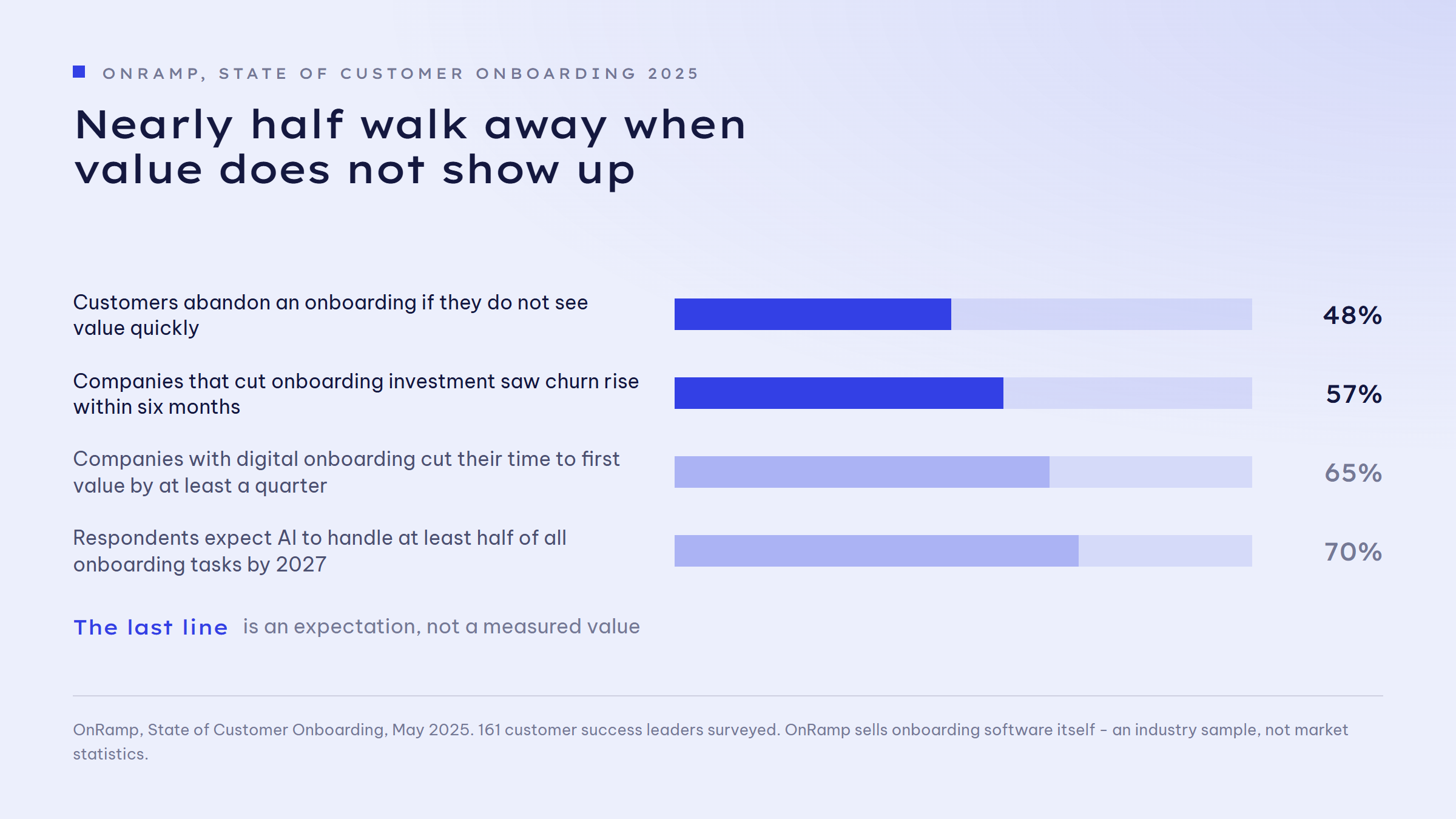 Bar chart with four values from the OnRamp report: 48 per cent of customers abandon an onboarding if they do not see value quickly. 57 per cent of companies that cut onboarding investment saw churn rise within six months. 65 per cent of companies with digital onboarding cut their time to first value by at least a quarter. 70 per cent of respondents expect AI to handle at least half of all onboarding tasks by 2027.