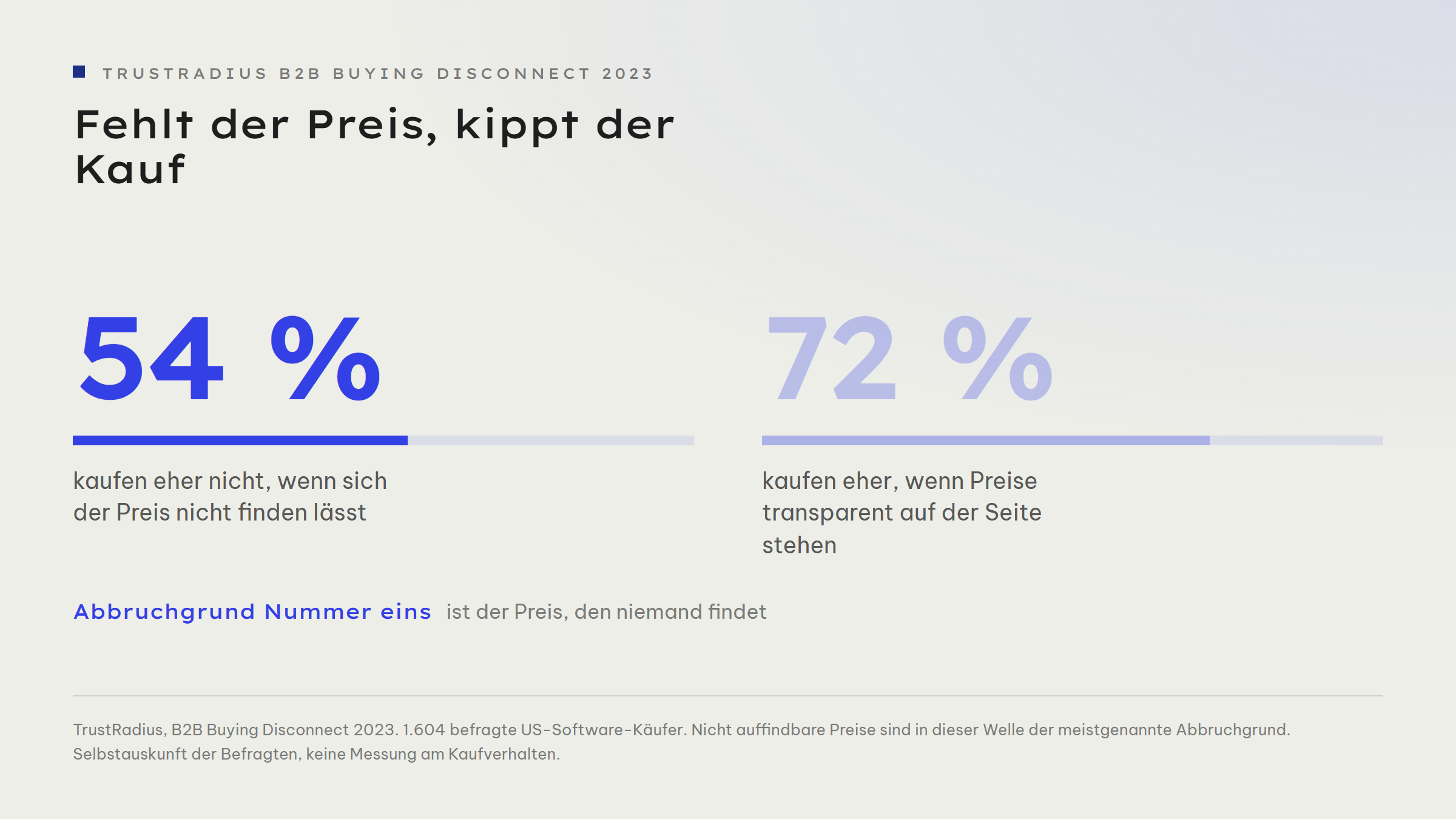 Kennzahl-Paar aus der TrustRadius-Befragung 2023: 54 Prozent der befragten Käufer kaufen eher nicht, wenn sich der Preis nicht finden lässt. 72 Prozent kaufen eher, wenn Preise transparent auf der Seite stehen. Nicht auffindbare Preise sind in dieser Welle der meistgenannte Abbruchgrund.