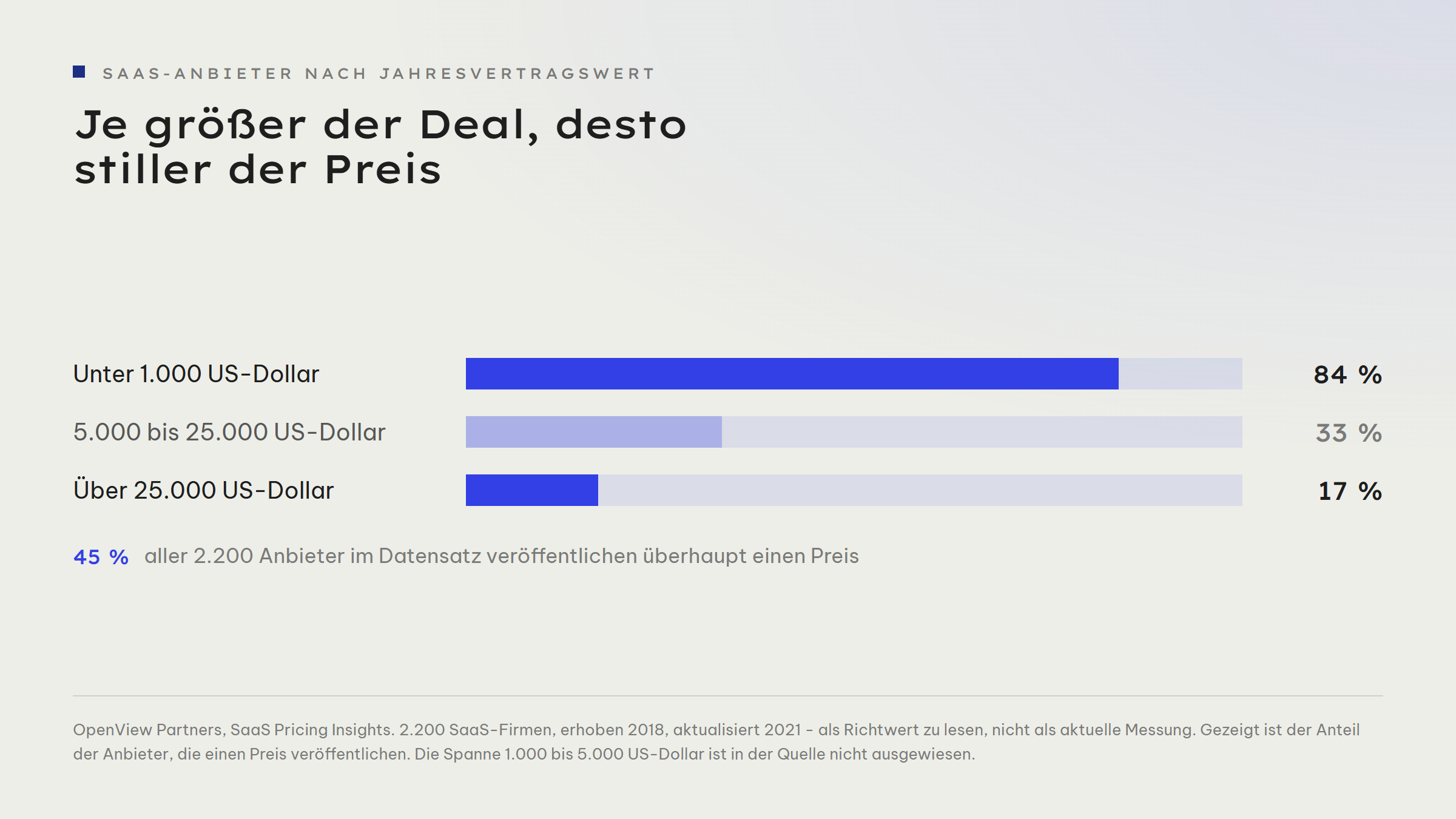 Balkengrafik: Anteil der SaaS-Anbieter, die ihre Preise veröffentlichen, gestaffelt nach Jahresvertragswert. Unter 1.000 US-Dollar 84 Prozent, zwischen 5.000 und 25.000 US-Dollar 33 Prozent, über 25.000 US-Dollar 17 Prozent. Über alle 2.200 Anbieter im Datensatz veröffentlichen 45 Prozent überhaupt einen Preis.