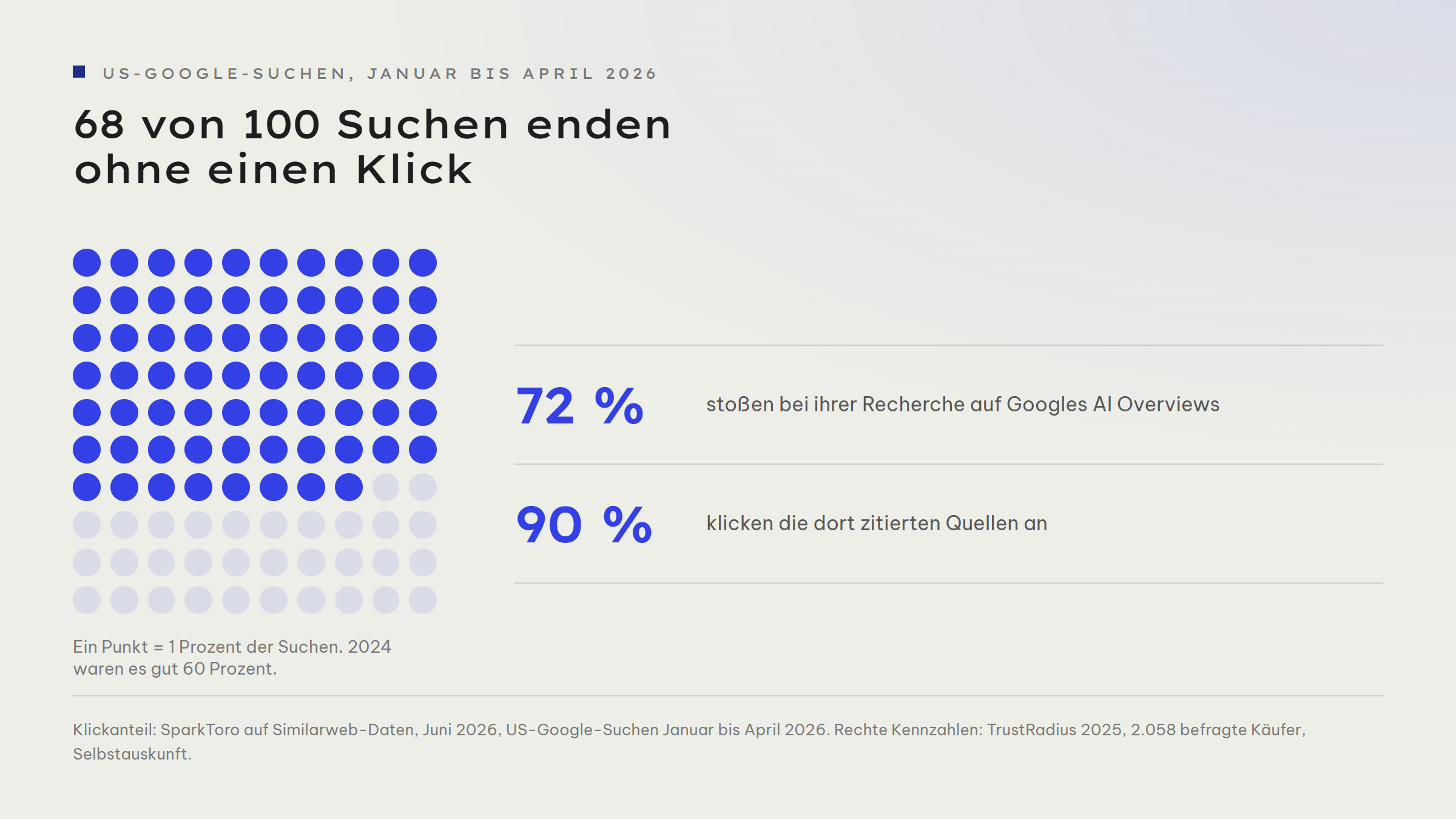 Punktraster aus 100 Punkten, 68 davon markiert: 68 Prozent der US-Google-Suchen von Januar bis April 2026 endeten ohne einen Klick, 2024 waren es gut 60 Prozent. Daneben zwei Kennzahlen: 72 Prozent der Käufer stoßen bei ihrer Recherche auf Googles AI Overviews, 90 Prozent klicken die dort zitierten Quellen an.