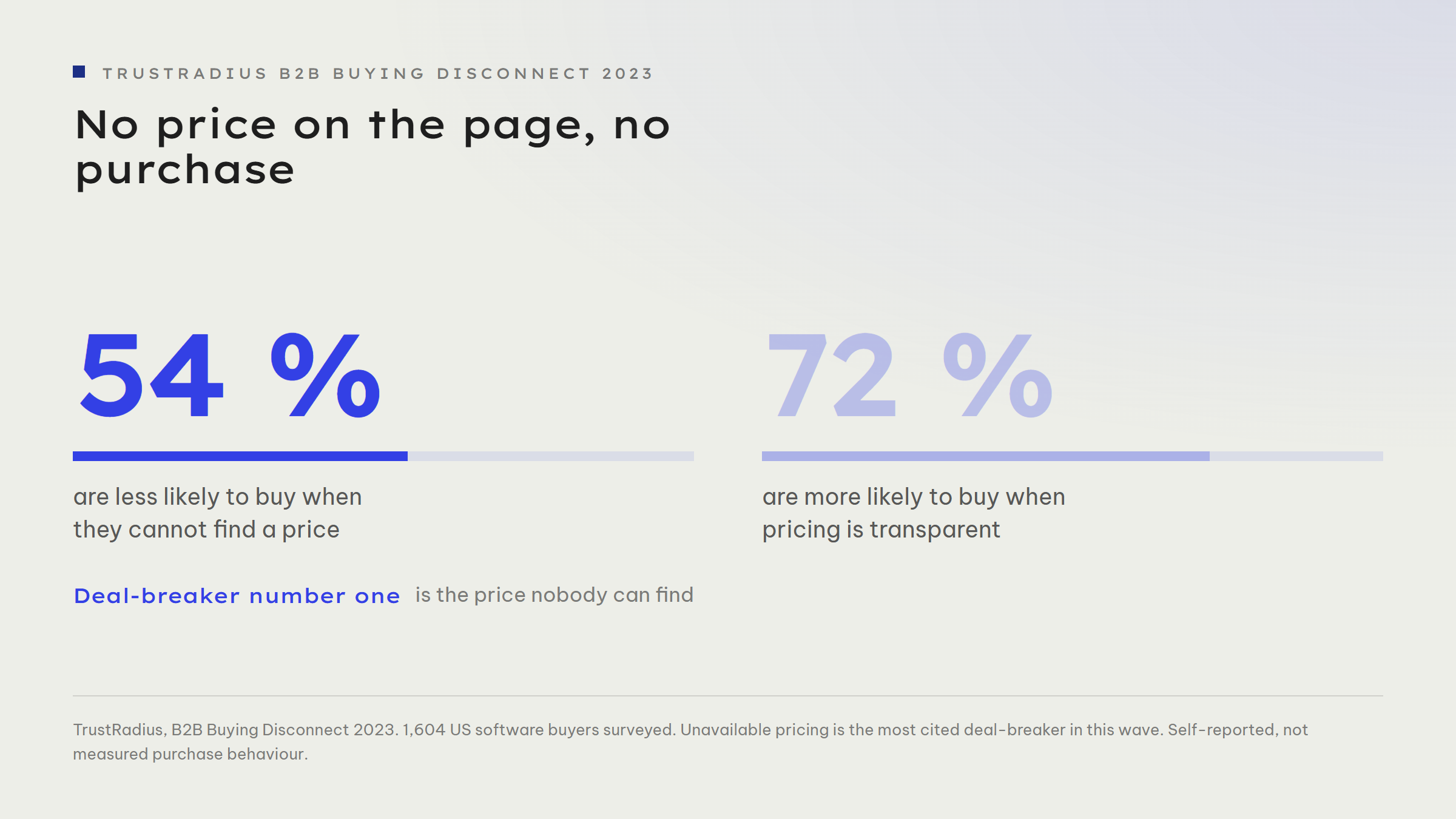 Key-figure pair from the 2023 TrustRadius survey: 54 per cent of buyers surveyed are less likely to buy when they cannot find a price. 72 per cent are more likely to buy when pricing is transparent. Unavailable pricing is the most cited deal-breaker in this wave.