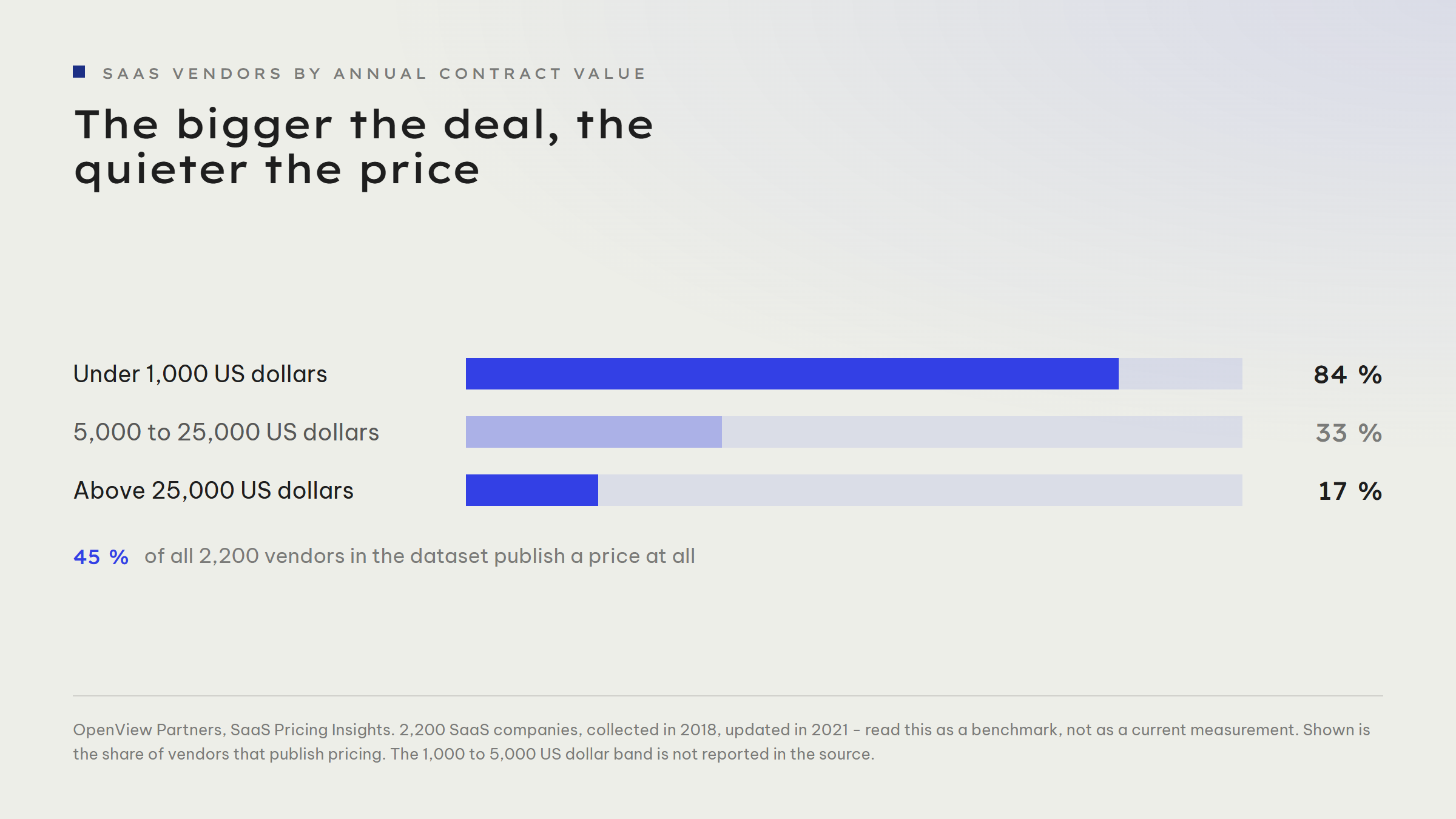 Bar chart: share of SaaS vendors that publish their pricing, split by annual contract value. Under 1,000 US dollars 84 per cent, between 5,000 and 25,000 US dollars 33 per cent, above 25,000 US dollars 17 per cent. Across all 2,200 vendors in the dataset, 45 per cent publish a price at all.