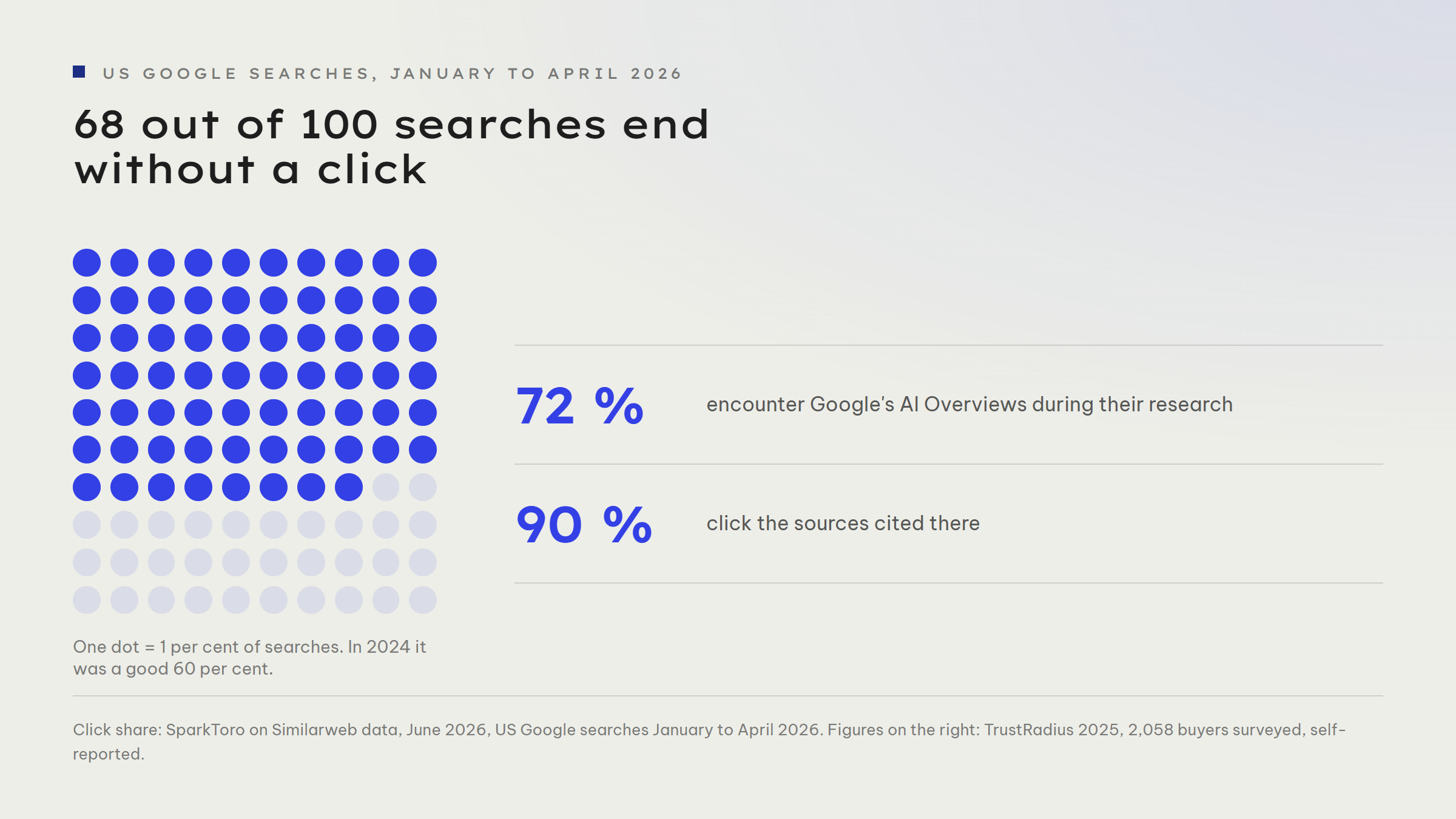 Dot grid of 100 dots with 68 marked: 68 per cent of US Google searches between January and April 2026 ended without a single click, up from a good 60 per cent in 2024. Next to it two key figures: 72 per cent of buyers encounter Google's AI Overviews during their research, 90 per cent click the sources cited there.