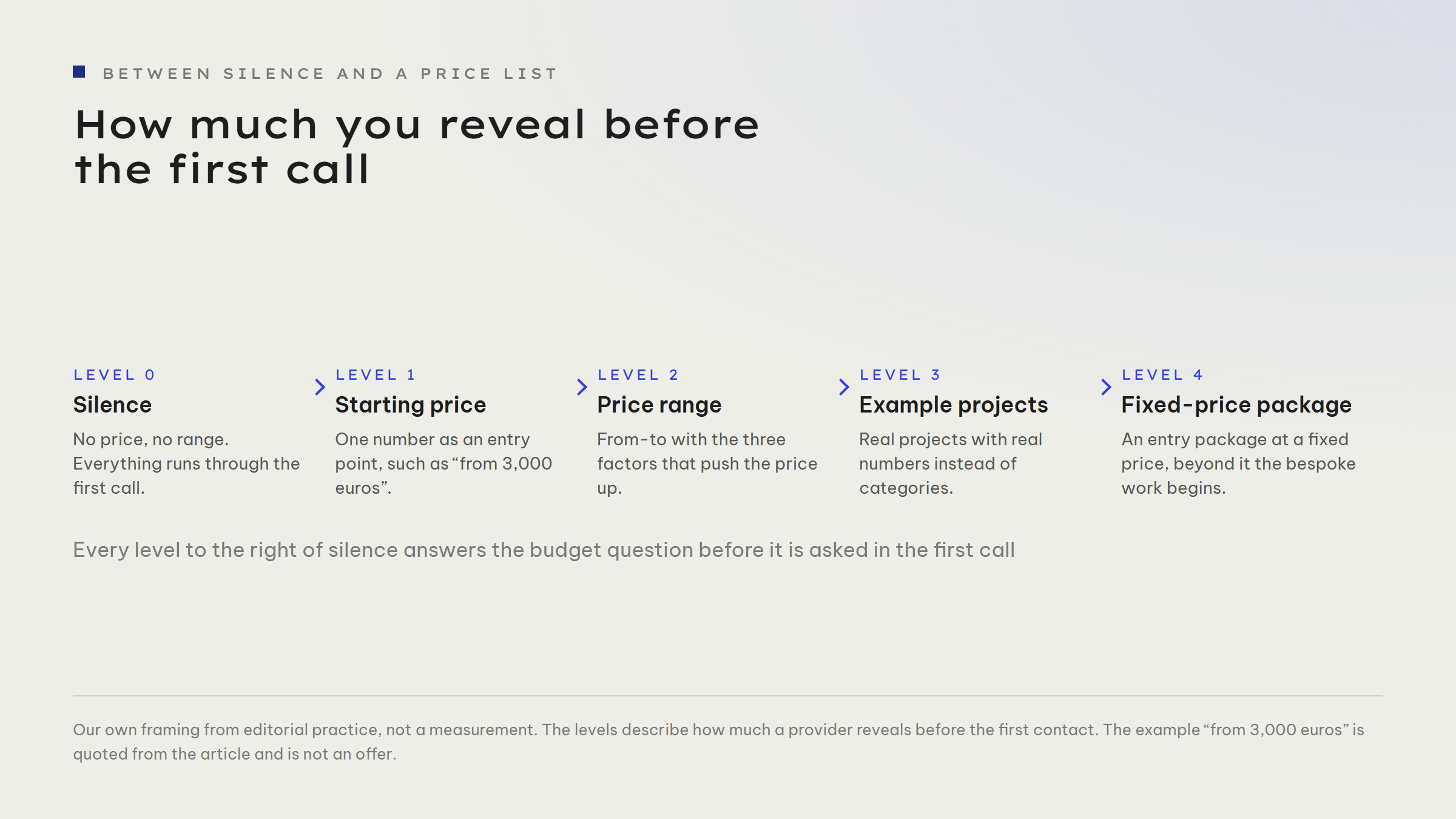 Five-level flow showing how much a provider reveals before the first call: level 0 silence with no price and no range, level 1 a starting price as an entry number, level 2 a price range with the three factors that push the price up, level 3 example projects with real numbers, level 4 an entry package at a fixed price.