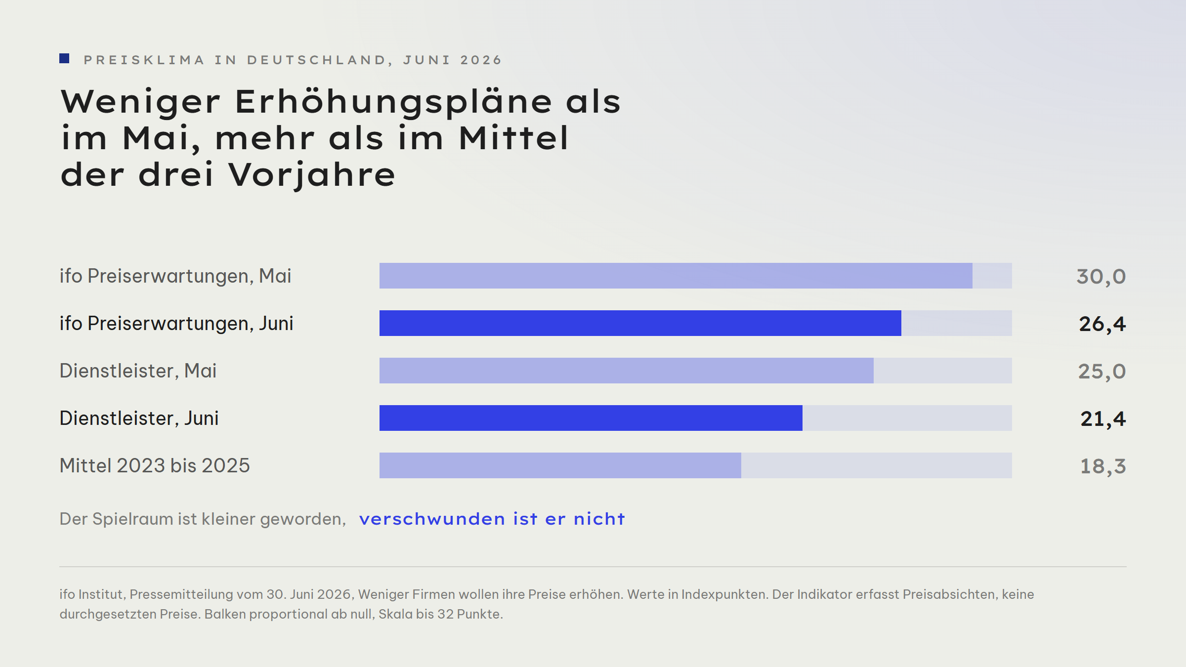 Balkengrafik der ifo Preiserwartungen in Indexpunkten: Mai 30,0 und Juni 26,4, bei den Dienstleistern Mai 25,0 und Juni 21,4, Mittel der Jahre 2023 bis 2025 bei 18,3. Alle Juni-Werte liegen unter dem Mai-Wert und über dem Mittel.