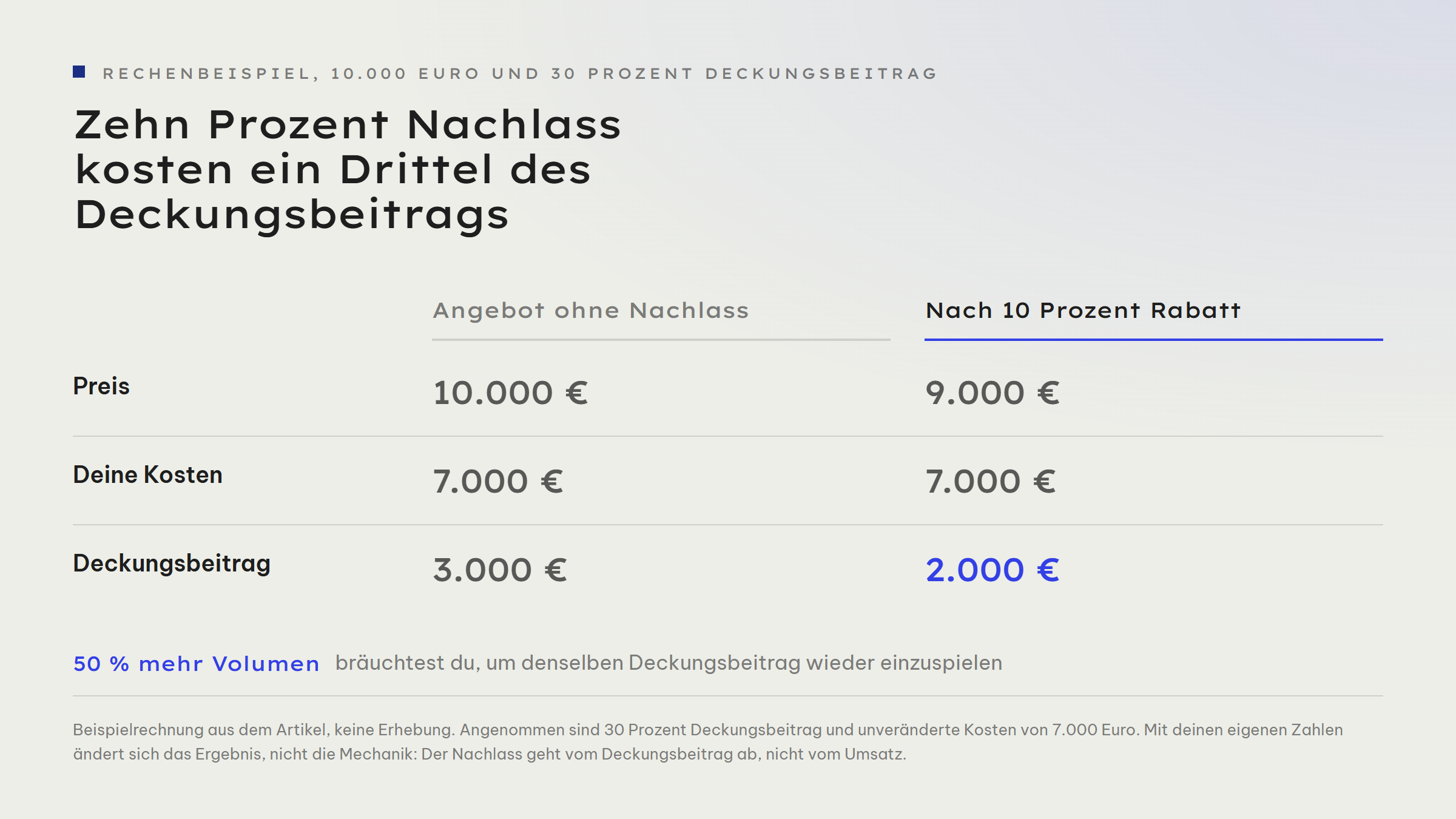 Gegenüberstellung eines Angebots ohne und mit Nachlass: Preis 10.000 Euro gegen 9.000 Euro, Kosten unverändert 7.000 Euro, Deckungsbeitrag 3.000 Euro gegen 2.000 Euro. Für denselben Deckungsbeitrag wären 50 Prozent mehr Volumen nötig.