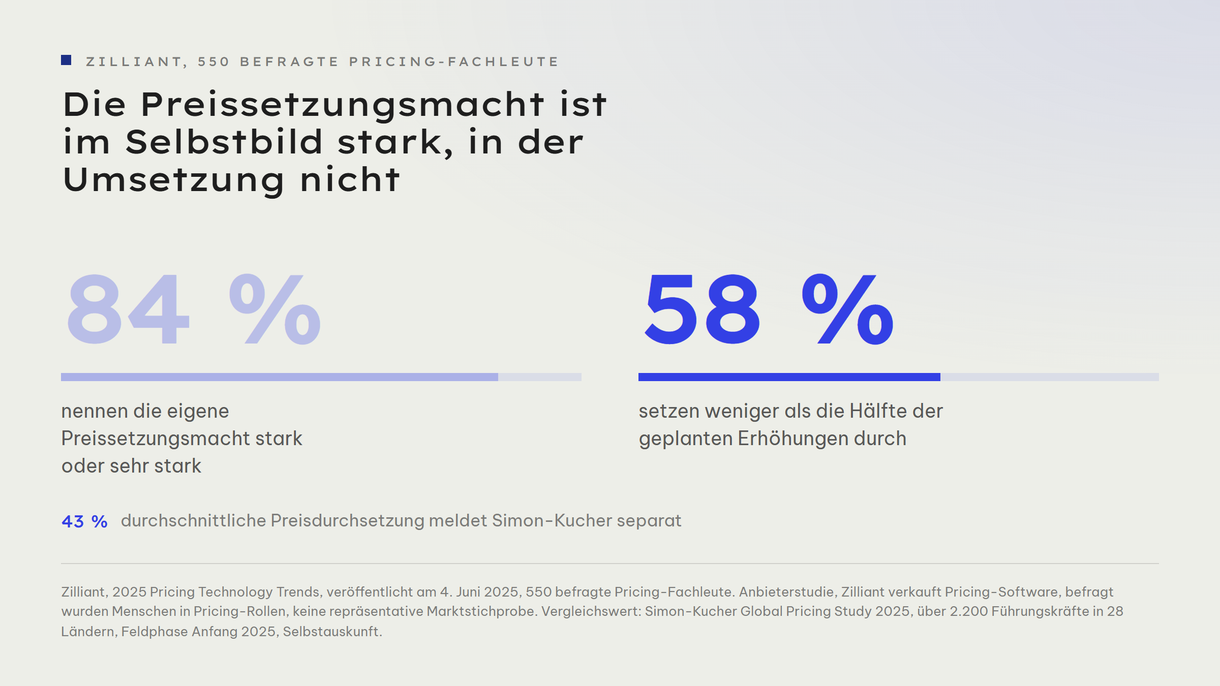 Kennzahl-Paar: 84 Prozent der befragten Pricing-Fachleute nennen die eigene Preissetzungsmacht stark oder sehr stark, 58 Prozent setzen weniger als die Hälfte der geplanten Erhöhungen durch. Simon-Kucher meldet separat 43 Prozent durchschnittliche Preisdurchsetzung.