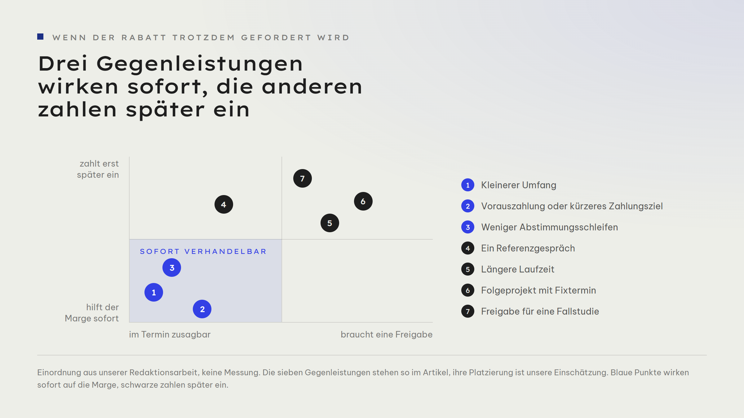 Zwei-Achsen-Feld mit den sieben Gegenleistungen aus dem Artikel. Links unten, im Termin zusagbar und sofort margenwirksam: kleinerer Umfang, Vorauszahlung oder kürzeres Zahlungsziel, weniger Abstimmungsschleifen. Weiter oben und rechts, weil sie eine Freigabe brauchen oder erst später einzahlen: Referenzgespräch, längere Laufzeit, Folgeprojekt mit Fixtermin, Freigabe für eine Fallstudie.