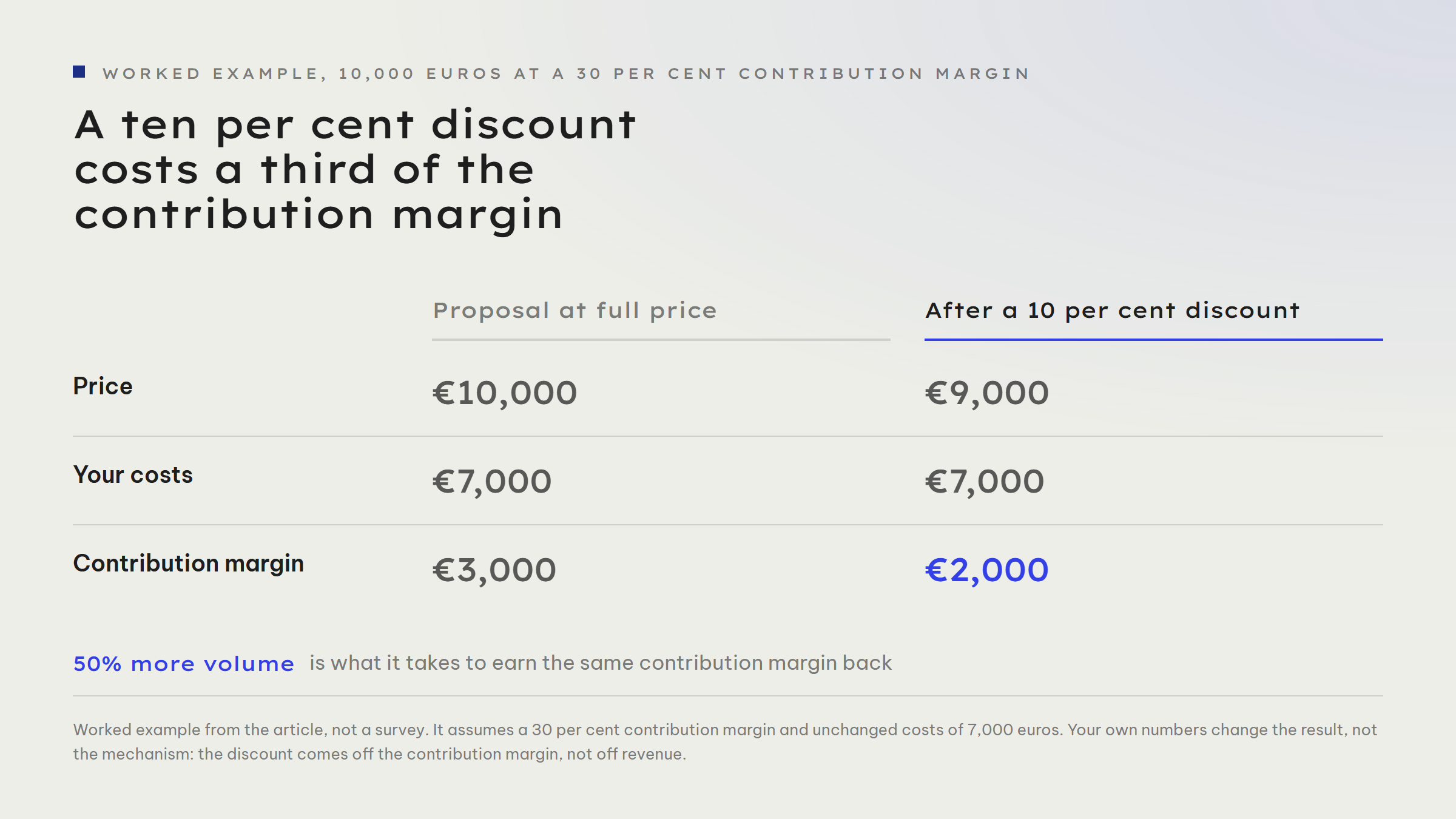 Comparison of a proposal at full price and after a discount: price 10,000 euros against 9,000 euros, costs unchanged at 7,000 euros, contribution margin 3,000 euros against 2,000 euros. Earning the original contribution back would take 50 per cent more volume.