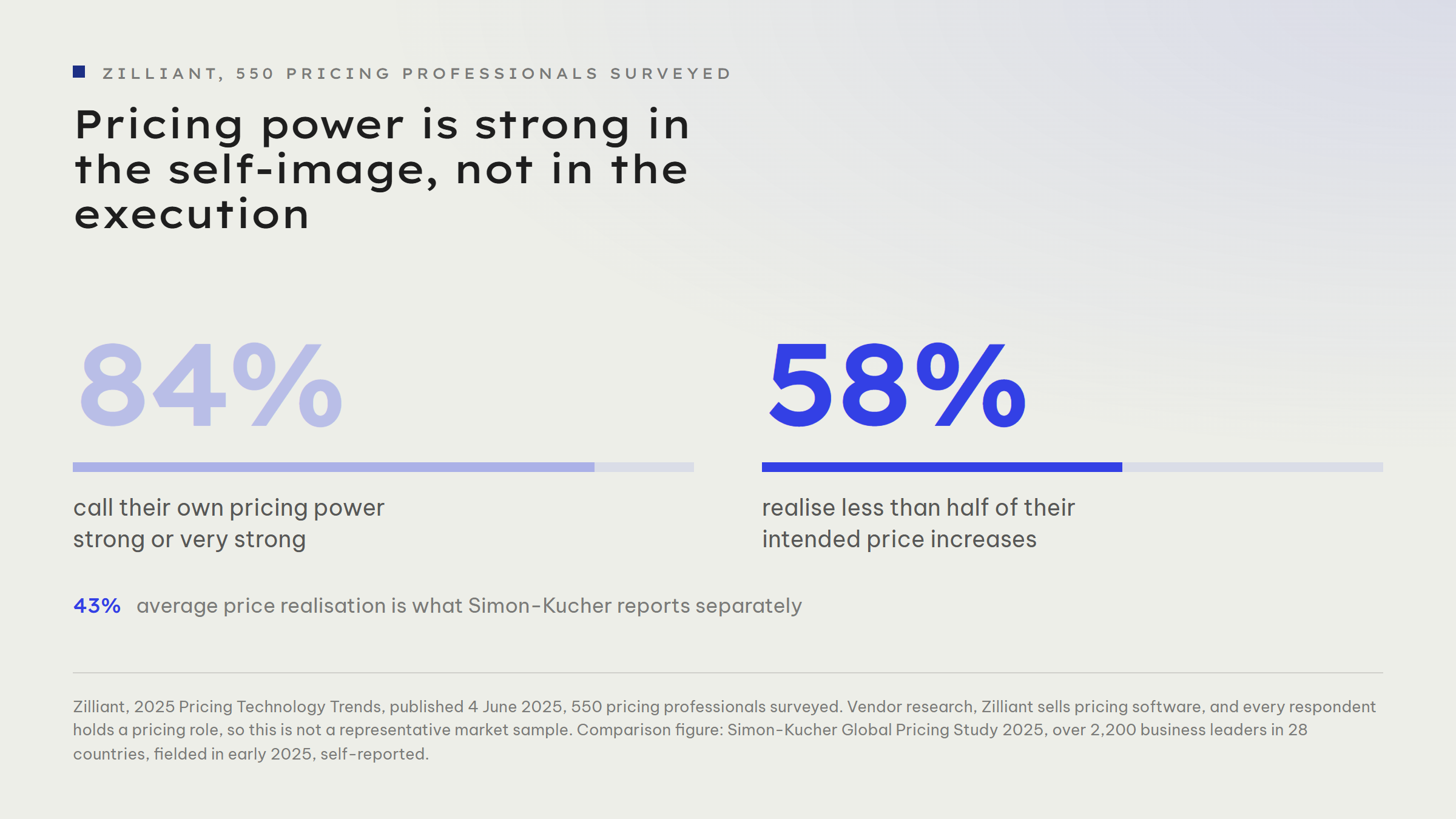 Pair of figures: 84 per cent of the pricing professionals surveyed call their own pricing power strong or very strong, while 58 per cent realise less than half of their intended price increases. Simon-Kucher reports average price realisation of 43 per cent separately.
