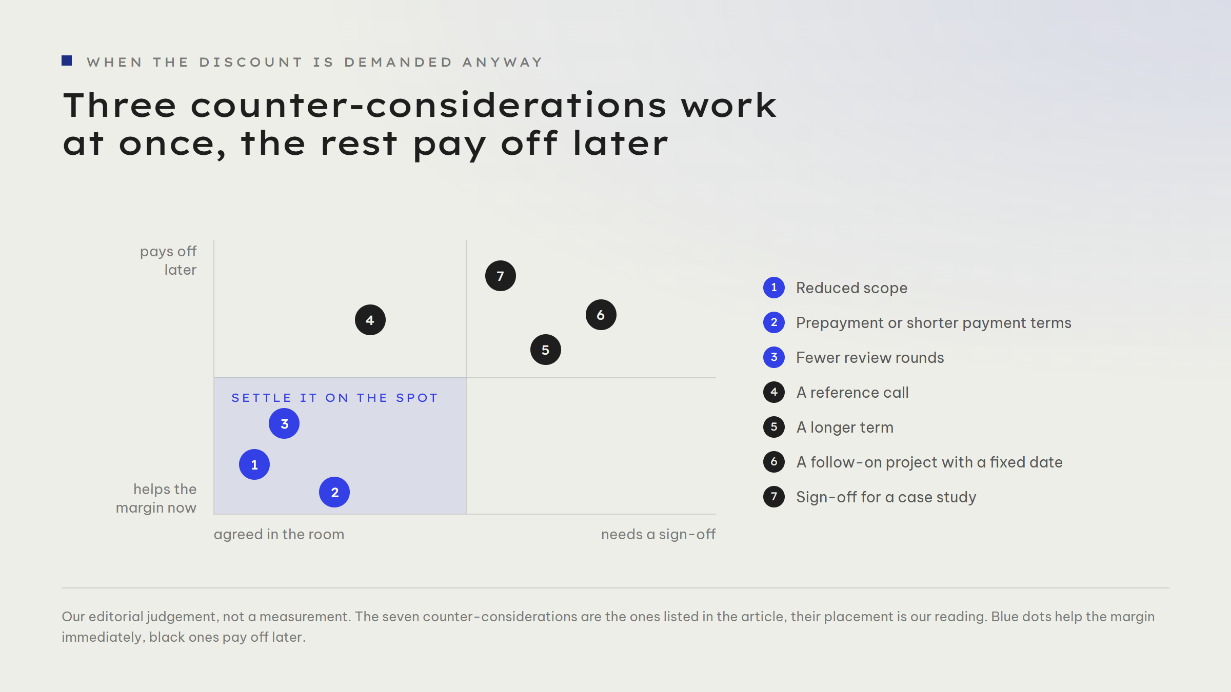 Two-axis field holding the seven counter-considerations from the article. Bottom left, agreed in the room and helping the margin straight away: reduced scope, prepayment or shorter payment terms, fewer review rounds. Higher and further right, because they need a sign-off or only pay off later: a reference call, a longer term, a follow-on project with a fixed date, sign-off for a case study.