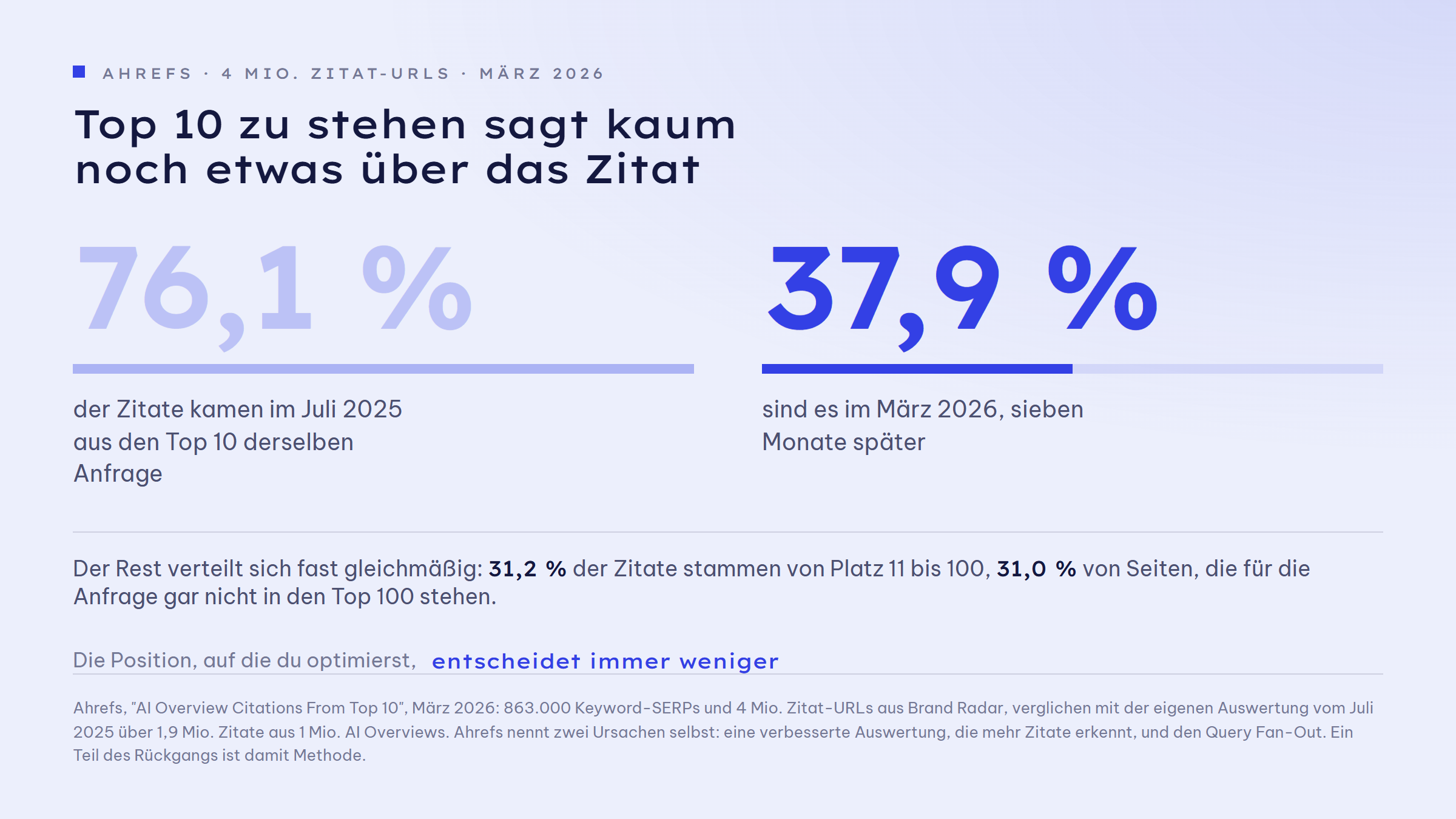 Zwei Zahlen gegeneinander: Im Juli 2025 stammten 76,1 Prozent der Zitate in Google AI Overviews aus Seiten, die für dieselbe Anfrage in den Top 10 standen. Im März 2026 waren es 37,9 Prozent. Der Rest verteilt sich auf Platz 11 bis 100 mit 31,2 Prozent und auf Seiten ausserhalb der Top 100 mit 31,0 Prozent.