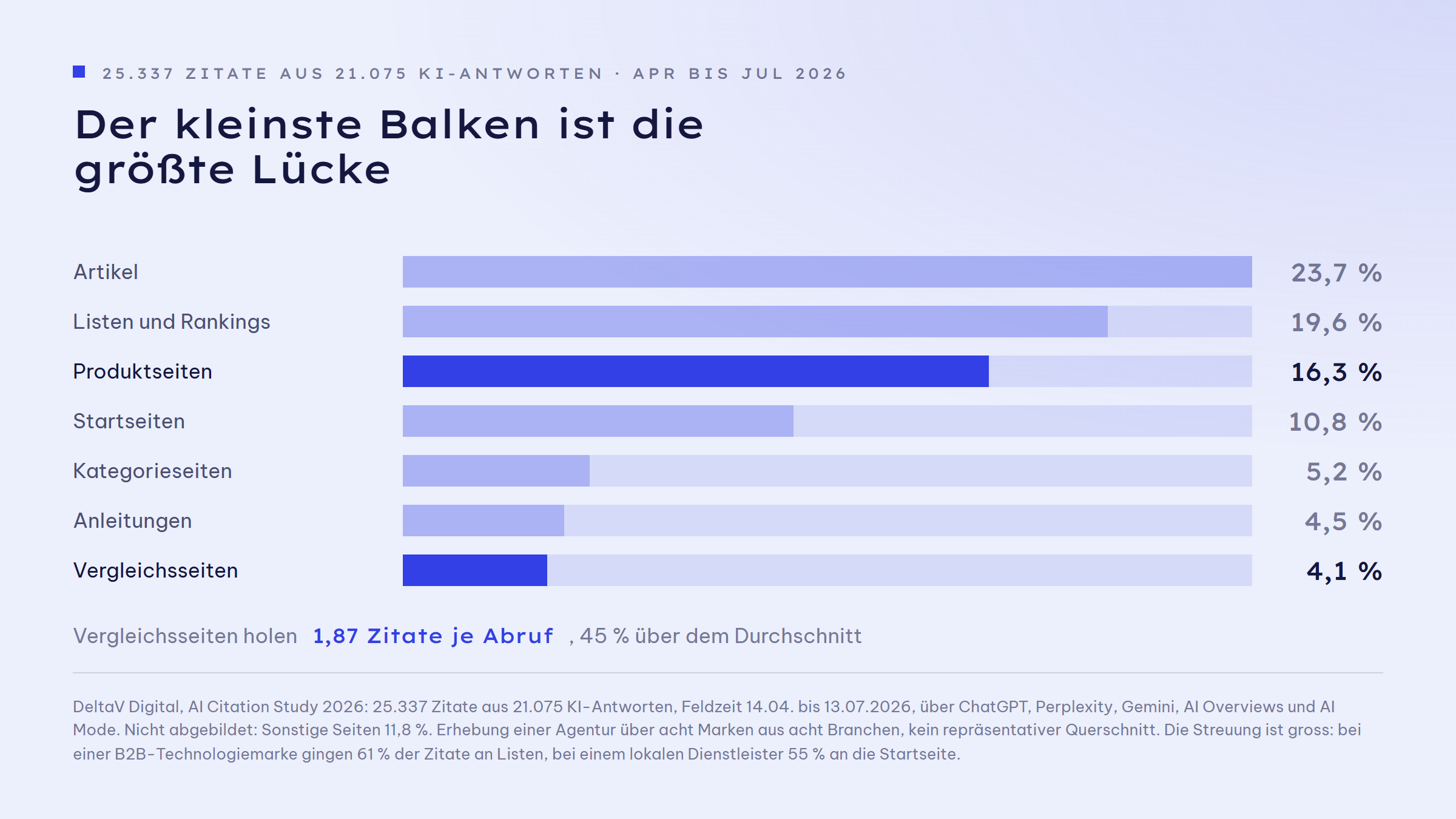 Balkengrafik: Anteil der KI-Zitate nach Seitentyp. Artikel 23,7 Prozent, Listen und Rankings 19,6 Prozent, Produktseiten 16,3 Prozent, Startseiten 10,8 Prozent, Kategorieseiten 5,2 Prozent, Vergleichsseiten 4,1 Prozent. Vergleichsseiten holen pro Abruf 1,87 Zitate und liegen damit 45 Prozent über dem Durchschnitt.