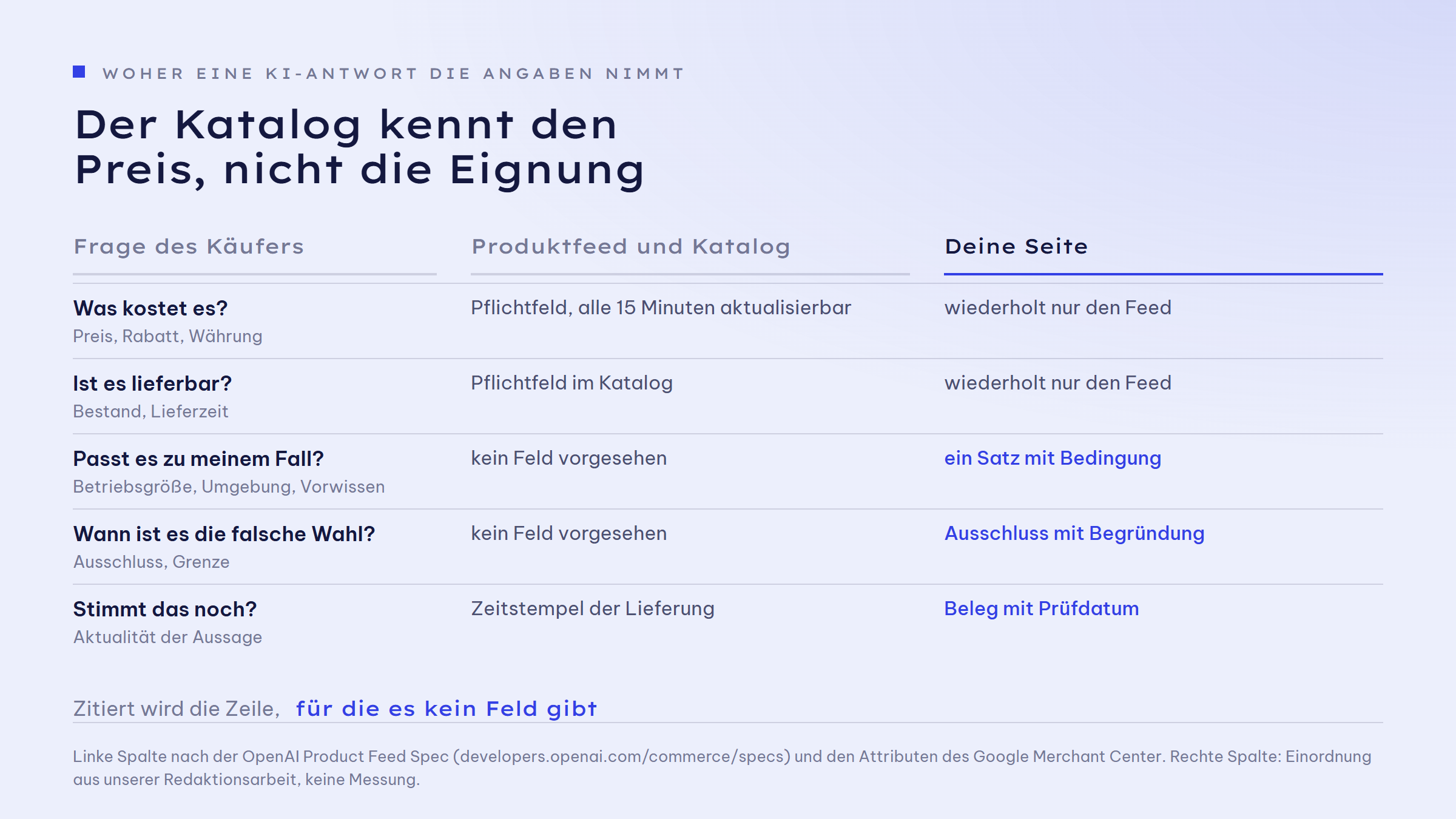 Gegenüberstellung: Preis, Verfügbarkeit, Maße und Artikelnummer liefert der Katalog oder Feed. Eignung für einen konkreten Fall, Abgrenzung zur Alternative, Grenzen und Ausschlüsse, Beleg und Prüfdatum sowie Folgekosten liefert nur die Seite. Einordnung aus unserer Redaktionsarbeit, keine Messung.