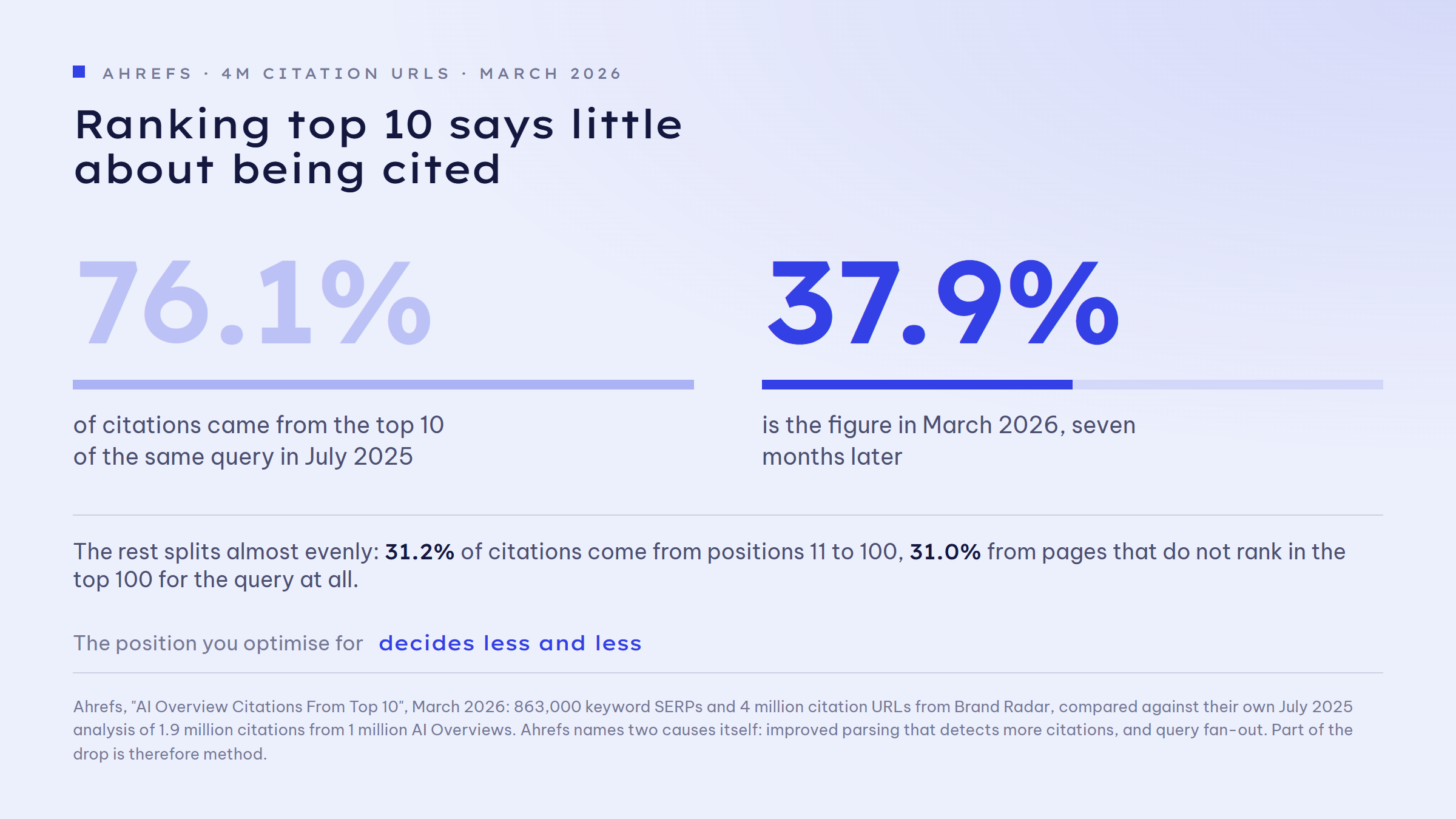 Two figures against each other: in July 2025, 76.1 per cent of citations in Google AI Overviews came from pages ranking in the top 10 for the same query. In March 2026 it was 37.9 per cent. The remainder splits into 31.2 per cent from positions 11 to 100 and 31.0 per cent from pages outside the top 100.