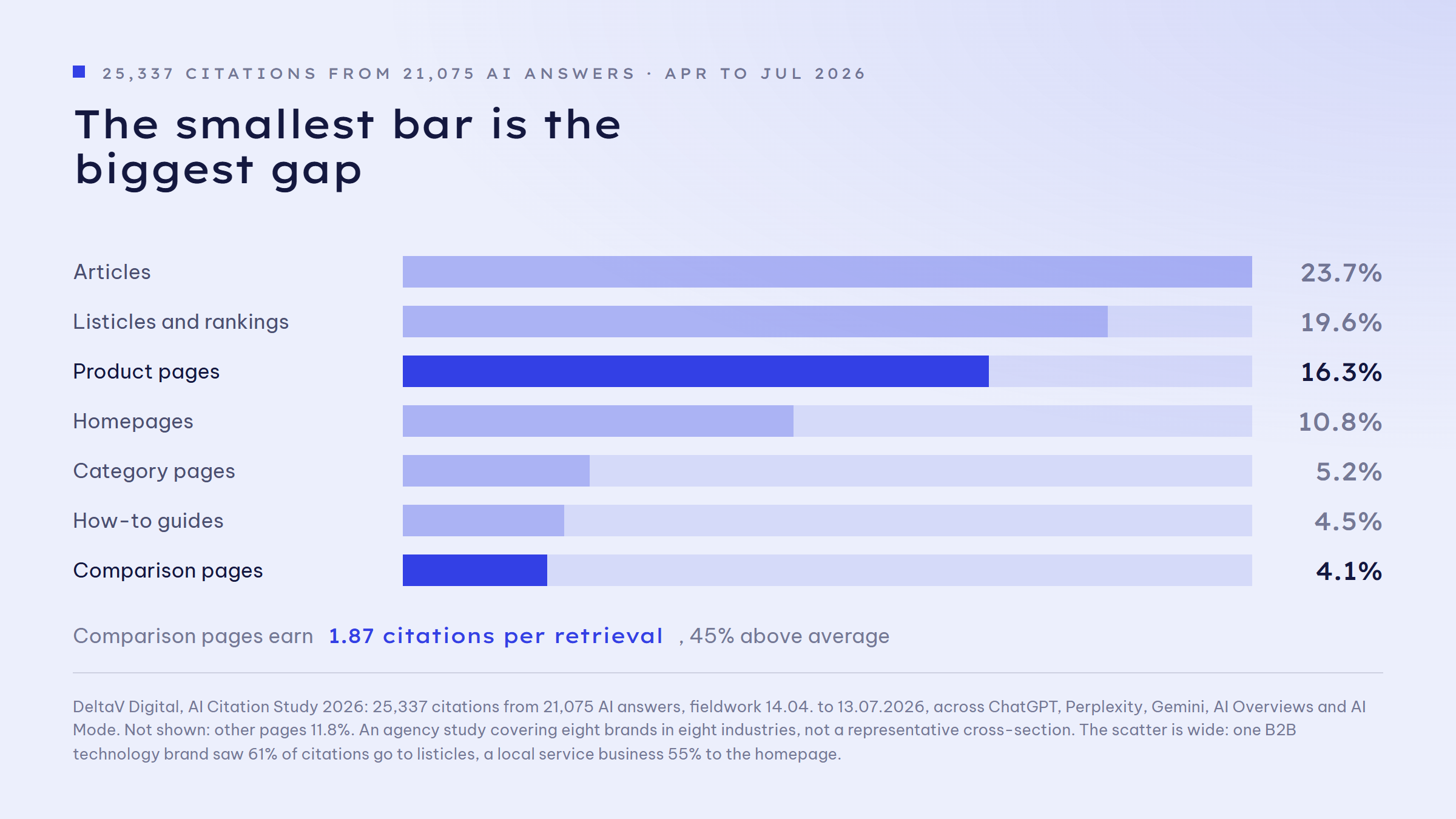 Bar chart: share of AI citations by page type. Articles 23.7 per cent, listicles 19.6 per cent, product pages 16.3 per cent, homepages 10.8 per cent, category pages 5.2 per cent, comparison pages 4.1 per cent. Comparison pages earn 1.87 citations per retrieval, 45 per cent above the average.