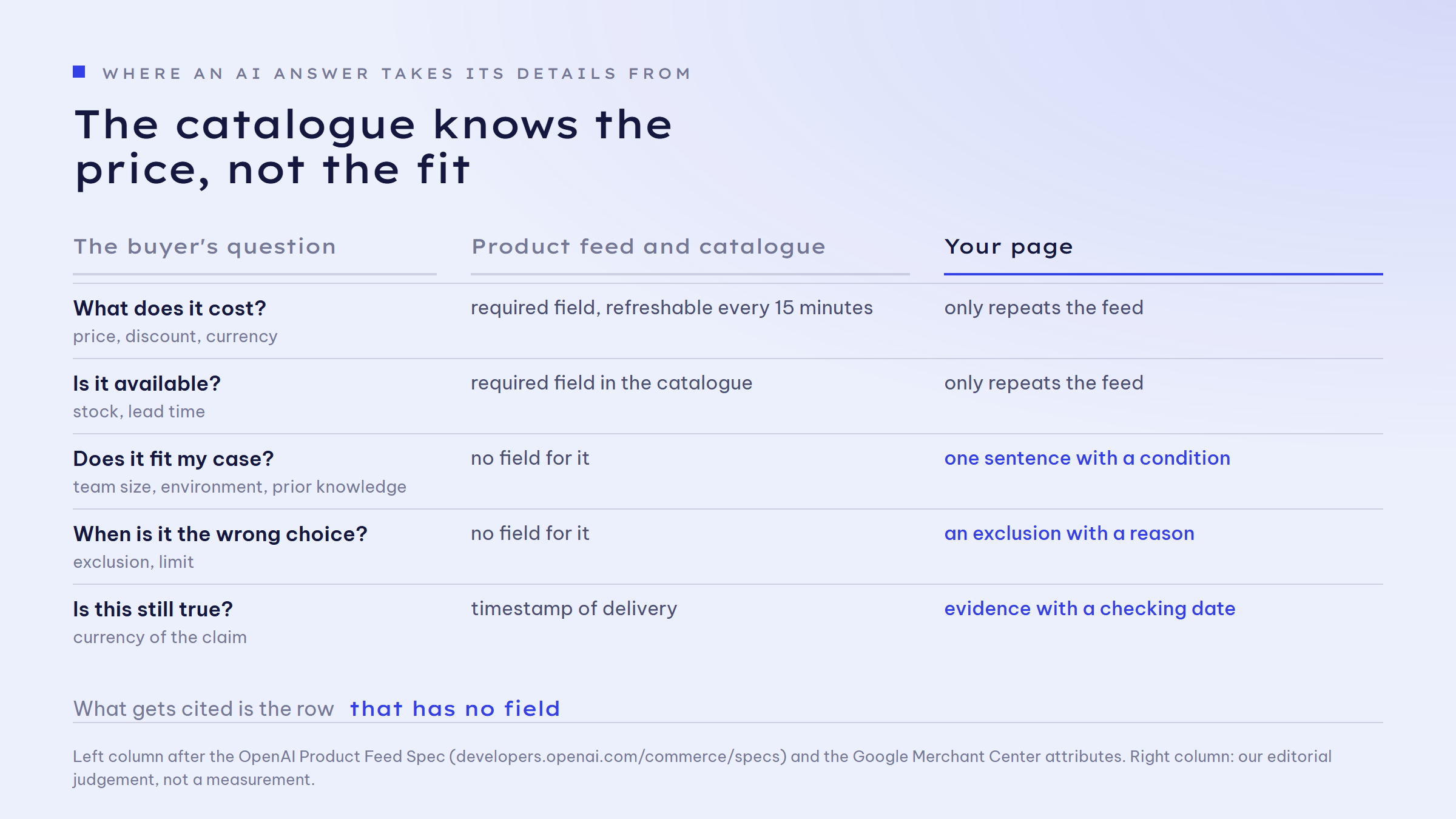 Comparison: price, availability, dimensions and product identifier come from the catalogue or feed. Suitability for a specific case, the line against the next best alternative, limits and exclusions, evidence with a checking date and running costs come only from the page.