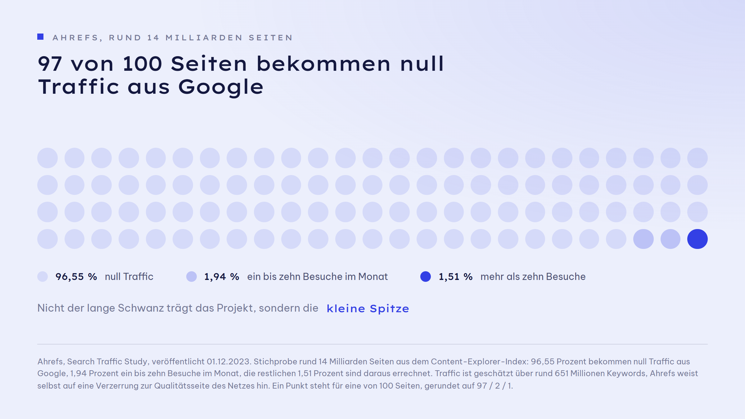 Punktraster aus 100 Punkten, jeder Punkt steht für eine von 100 Webseiten: 97 blasse Punkte für null Traffic aus Google, 2 mittelblaue Punkte für ein bis zehn Besuche im Monat, 1 kräftig blauer Punkt für mehr als zehn Besuche im Monat.