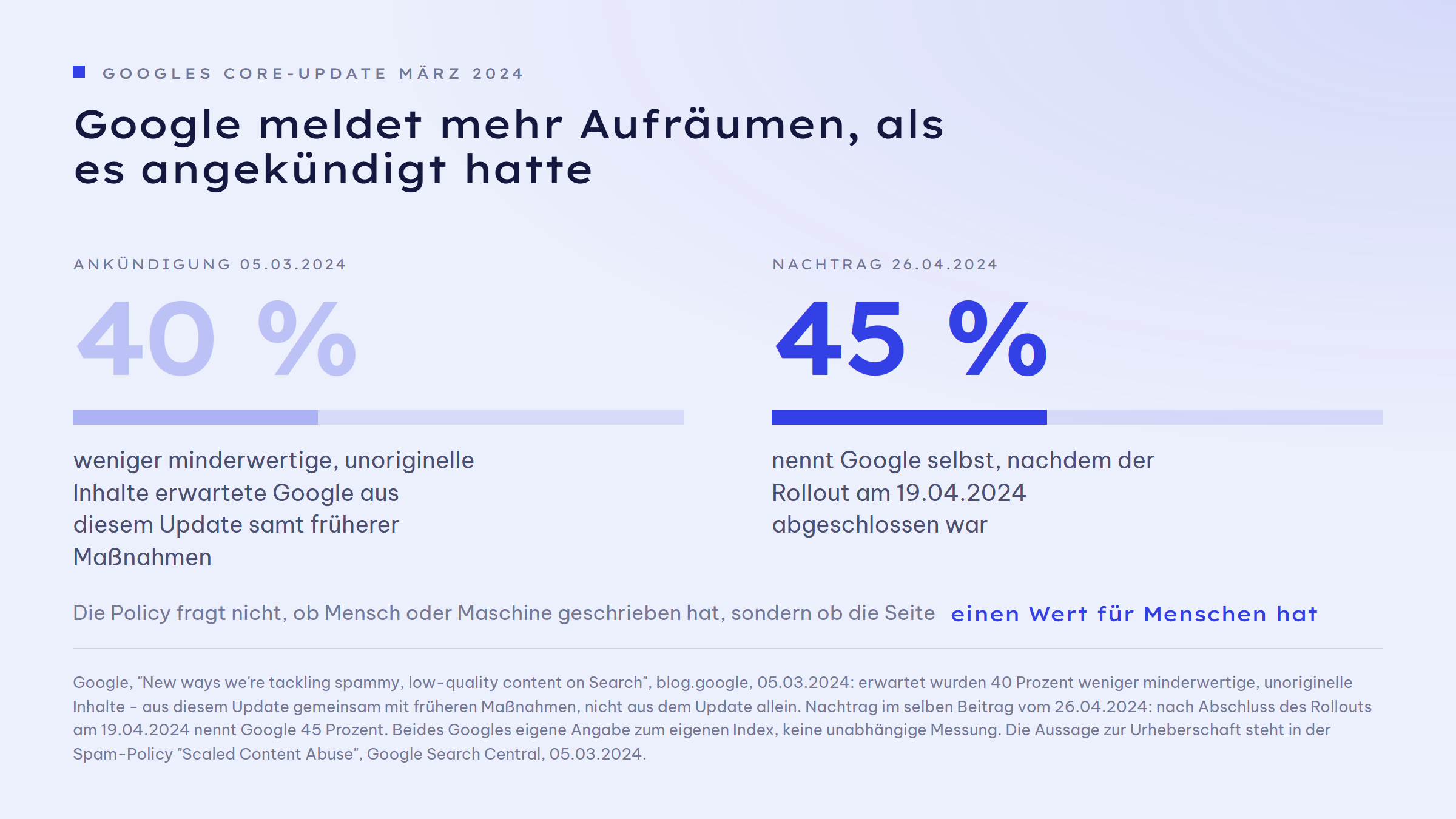 Zwei Kennzahlen nebeneinander: links blass 40 Prozent, angekündigt am 05.03.2024, so viel weniger minderwertige, unoriginelle Inhalte erwartete Google aus diesem Update samt früherer Maßnahmen. Rechts kräftig 45 Prozent, Nachtrag vom 26.04.2024, so viel nennt Google selbst, nachdem der Rollout am 19.04.2024 abgeschlossen war. Beide Balken laufen auf einer Skala von null bis hundert Prozent.